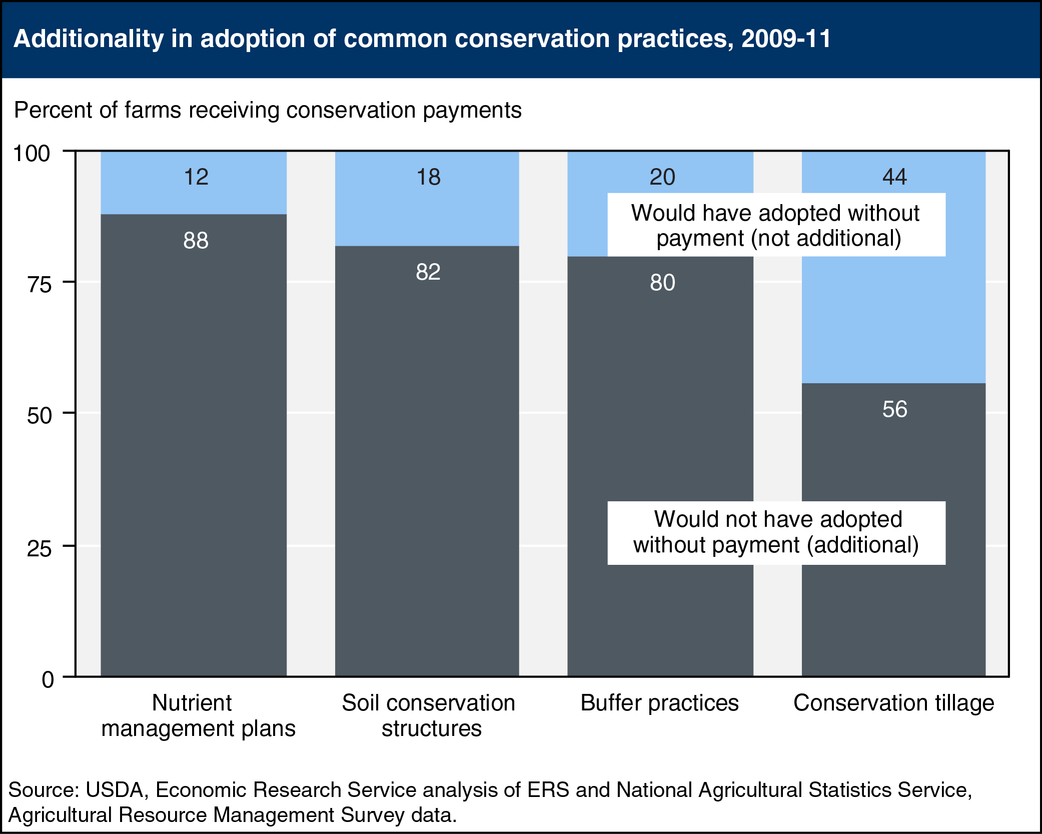 Bar chart showing additonality in adoption of common conservation practices, 2009-11
