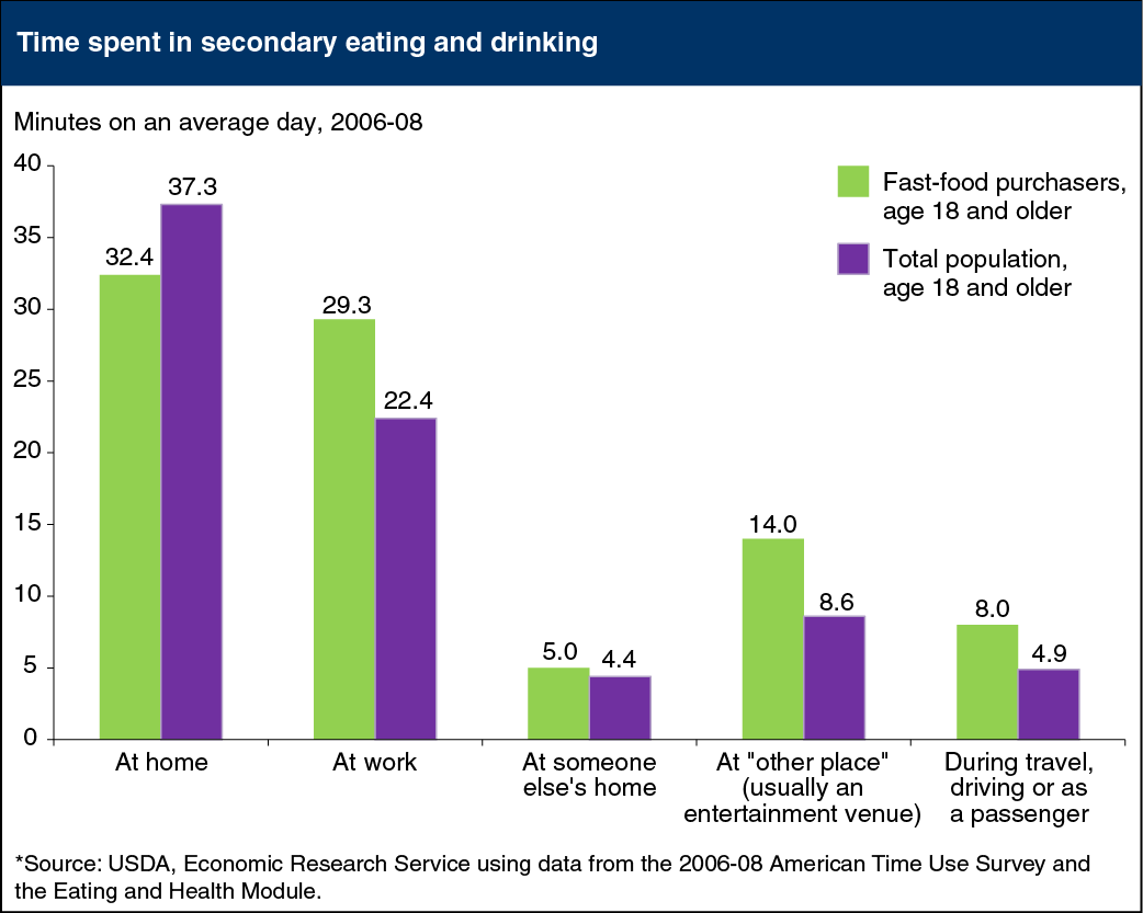 Bar chart showing time spent in secondary eating and drinking