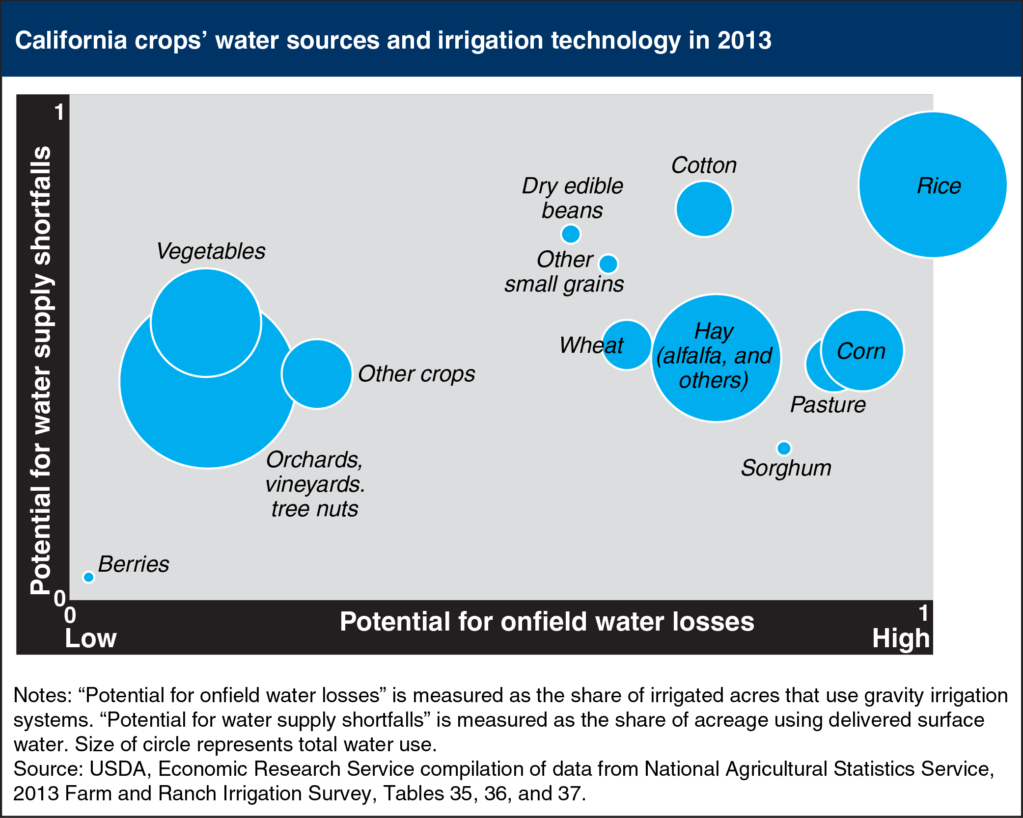 Bubble charts showing California crops' water sources and irrigation technology in 2013