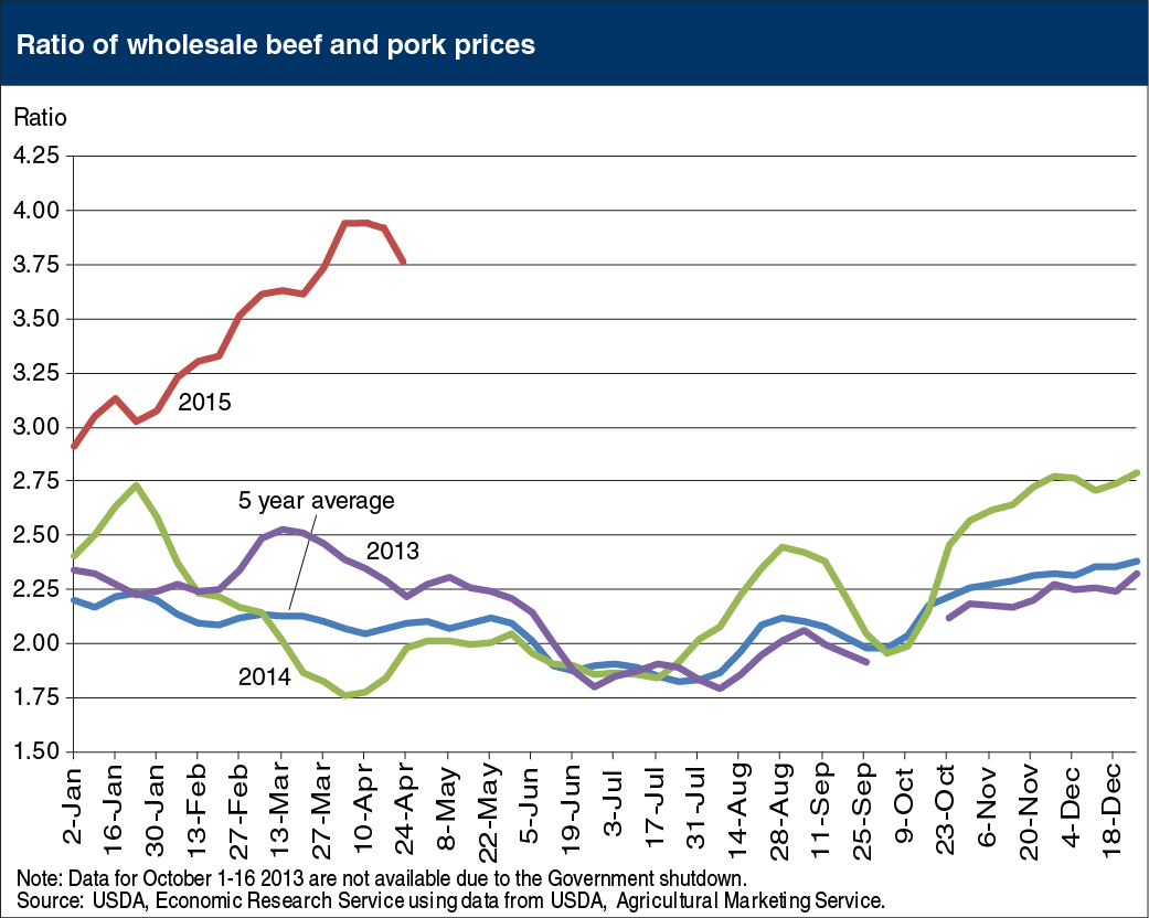 Line chart showing ratio of wholesale beef and pork prices
