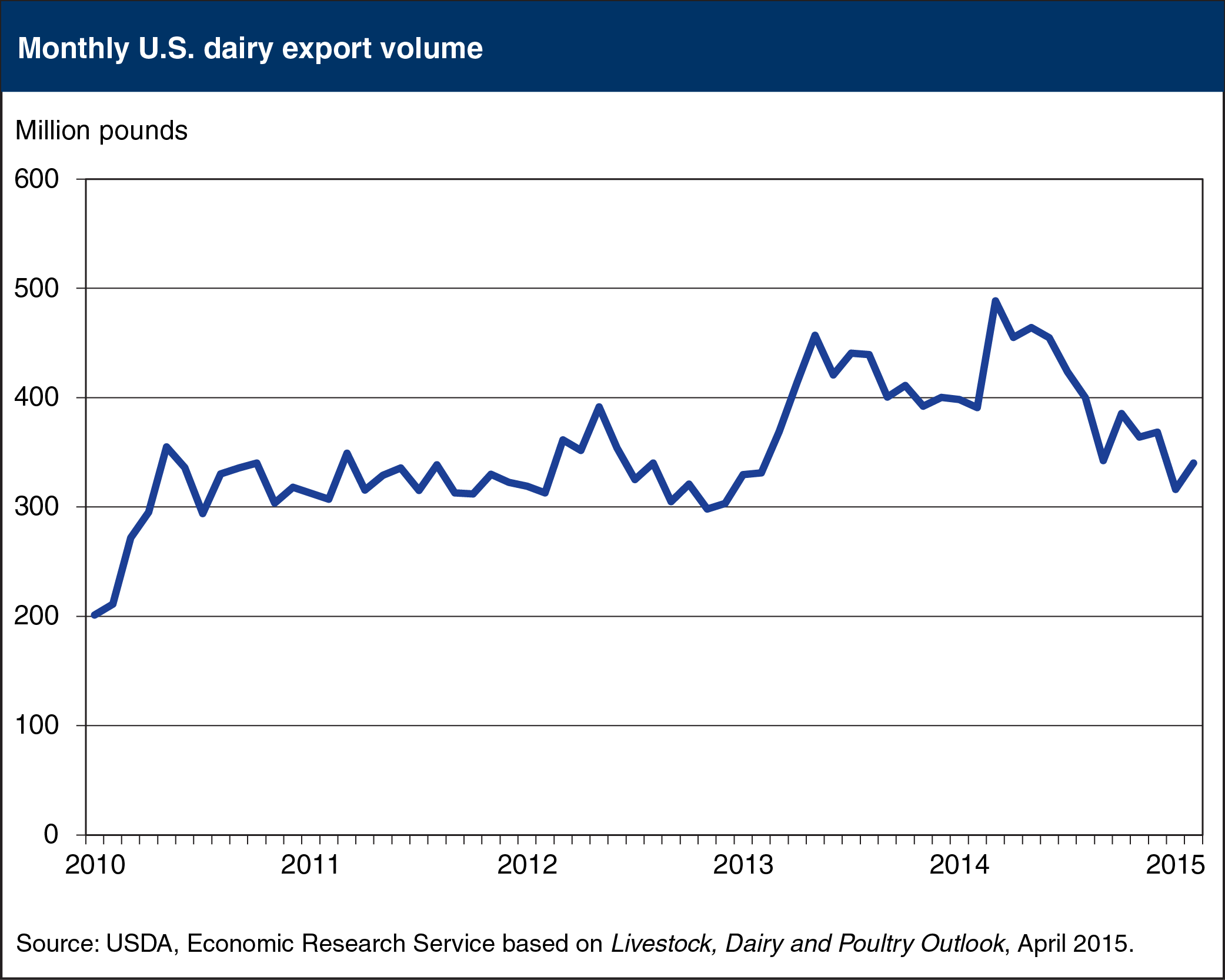 Line chart shwoing monthly U.S. Dairy export volume