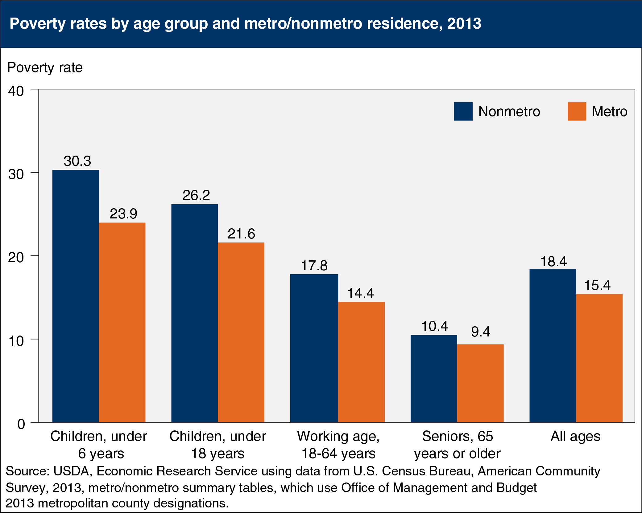 Bar chart showing poverty rates by age group and metro/nonmetro residence,
