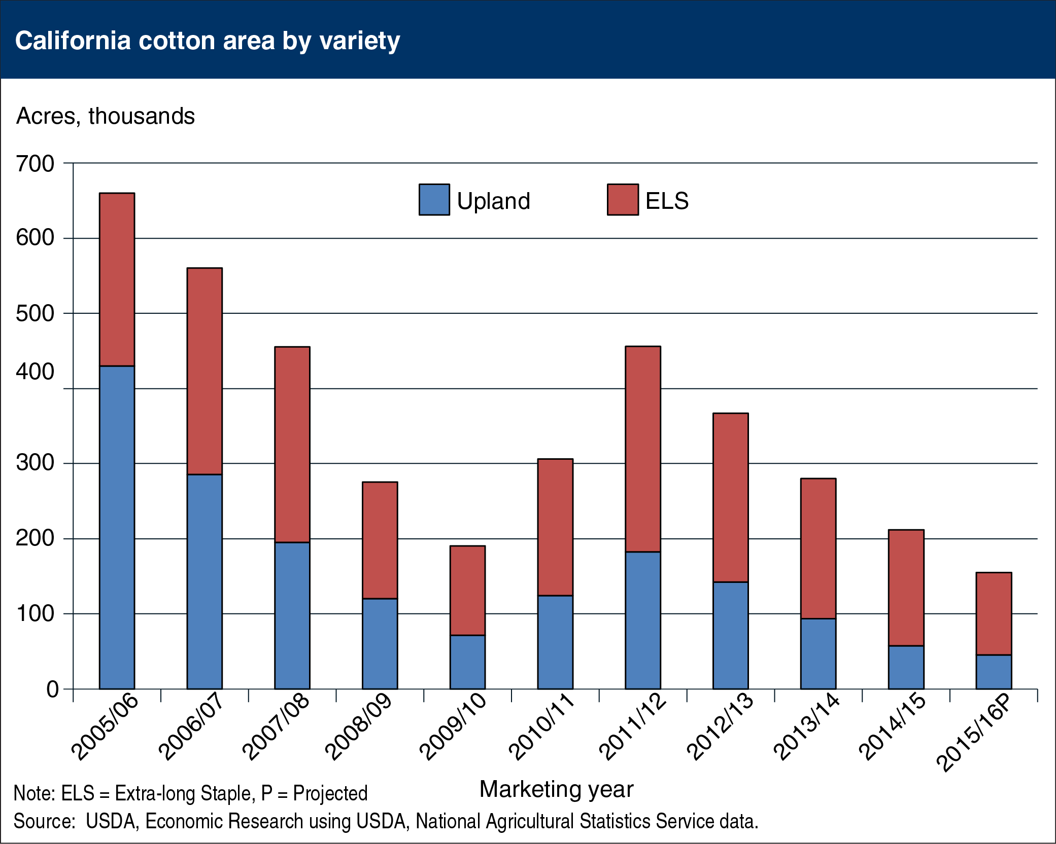 Bar chart showing California cotton area by variety