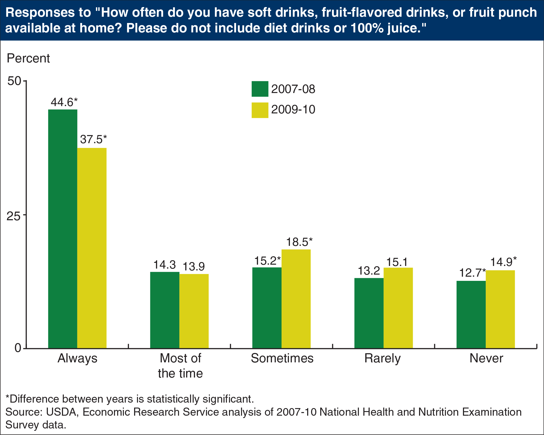 Bar chart showing responses to "how often do you have soft drinks, fruit-flavored drinks, or fruit punch available at home? Please do no include diet drinks or 100% juice."