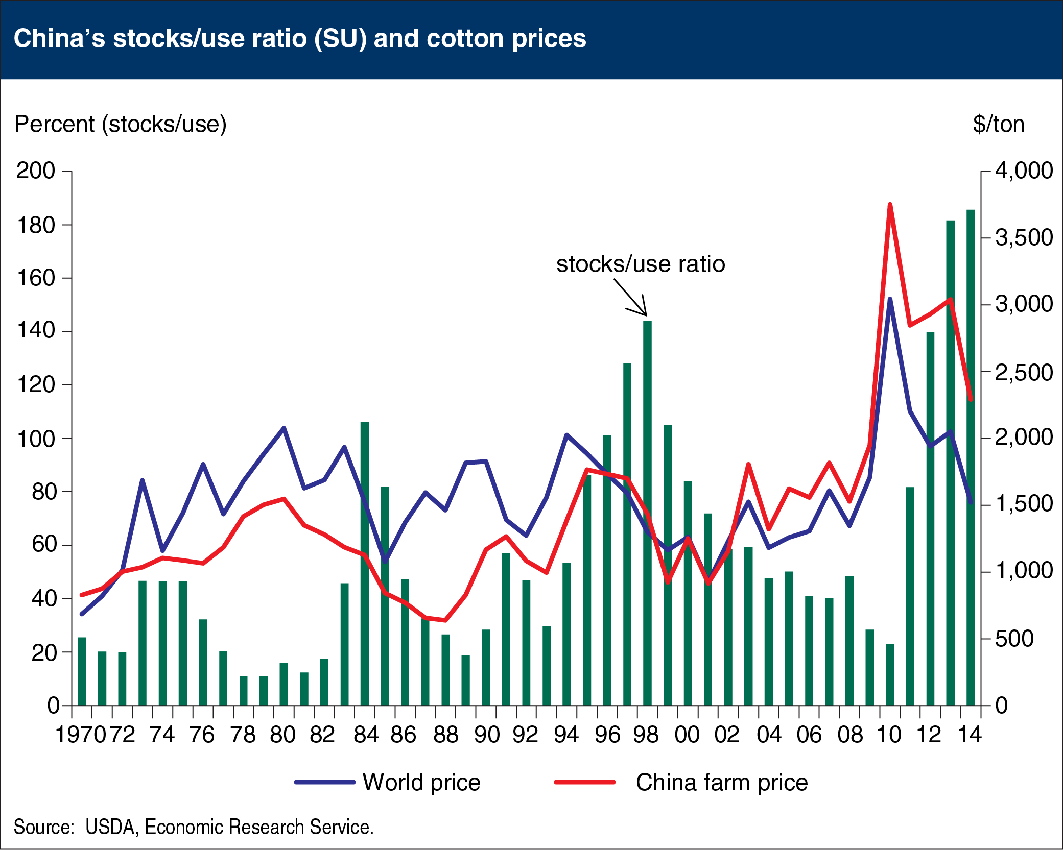 Combined line and bar chart showing China's stocks/use ratio (SU) and cotton prices