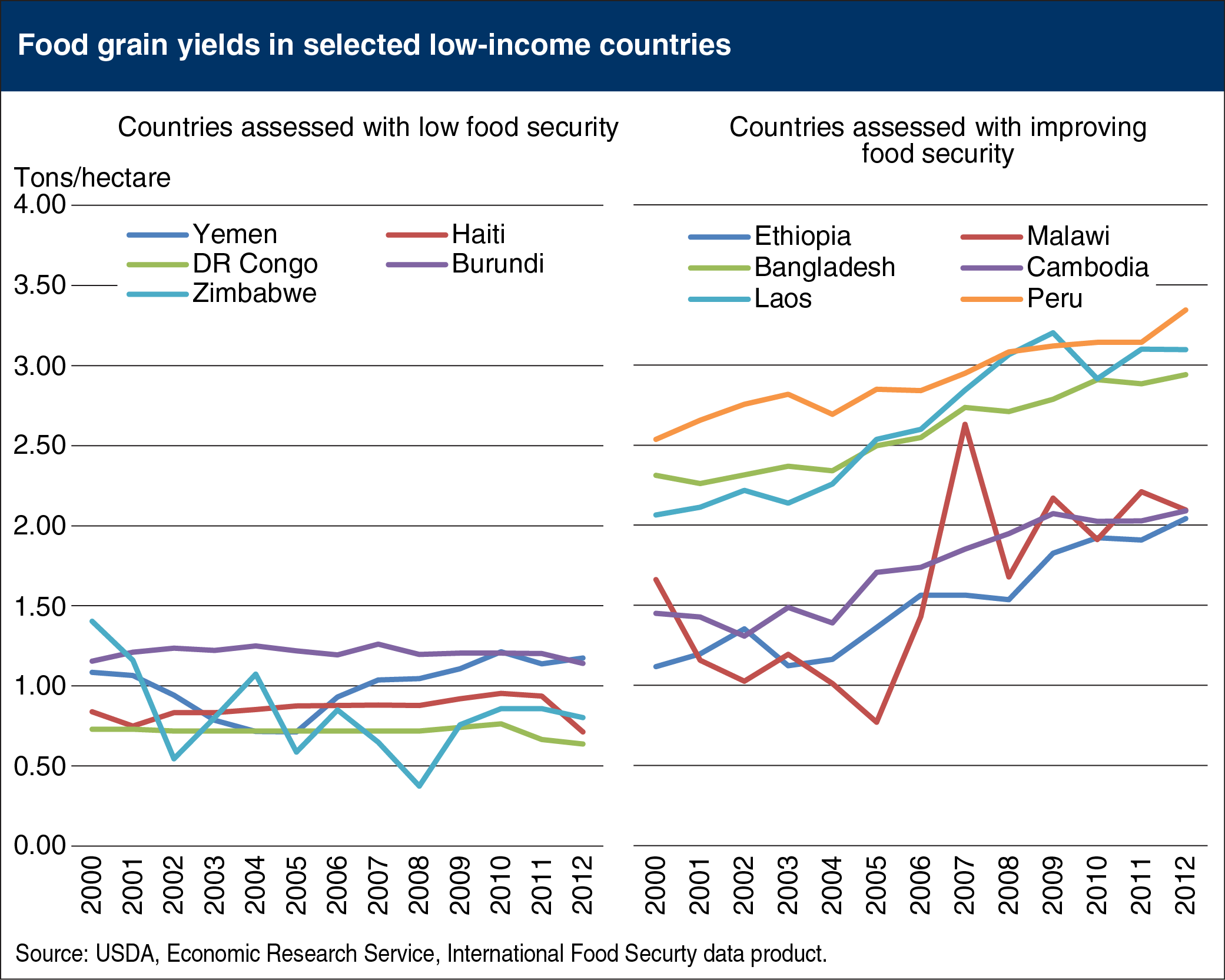 Line chart showing food grain yields in selected low-income countries