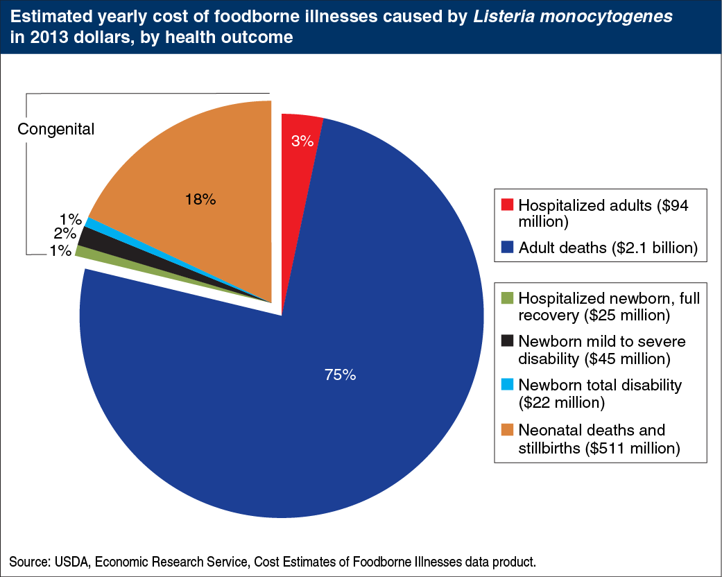 Pie chart showing estimated yearly cost of foodbourne illnesses caused by Listeria monocytogenes in 2013 dollars, by health outcome
