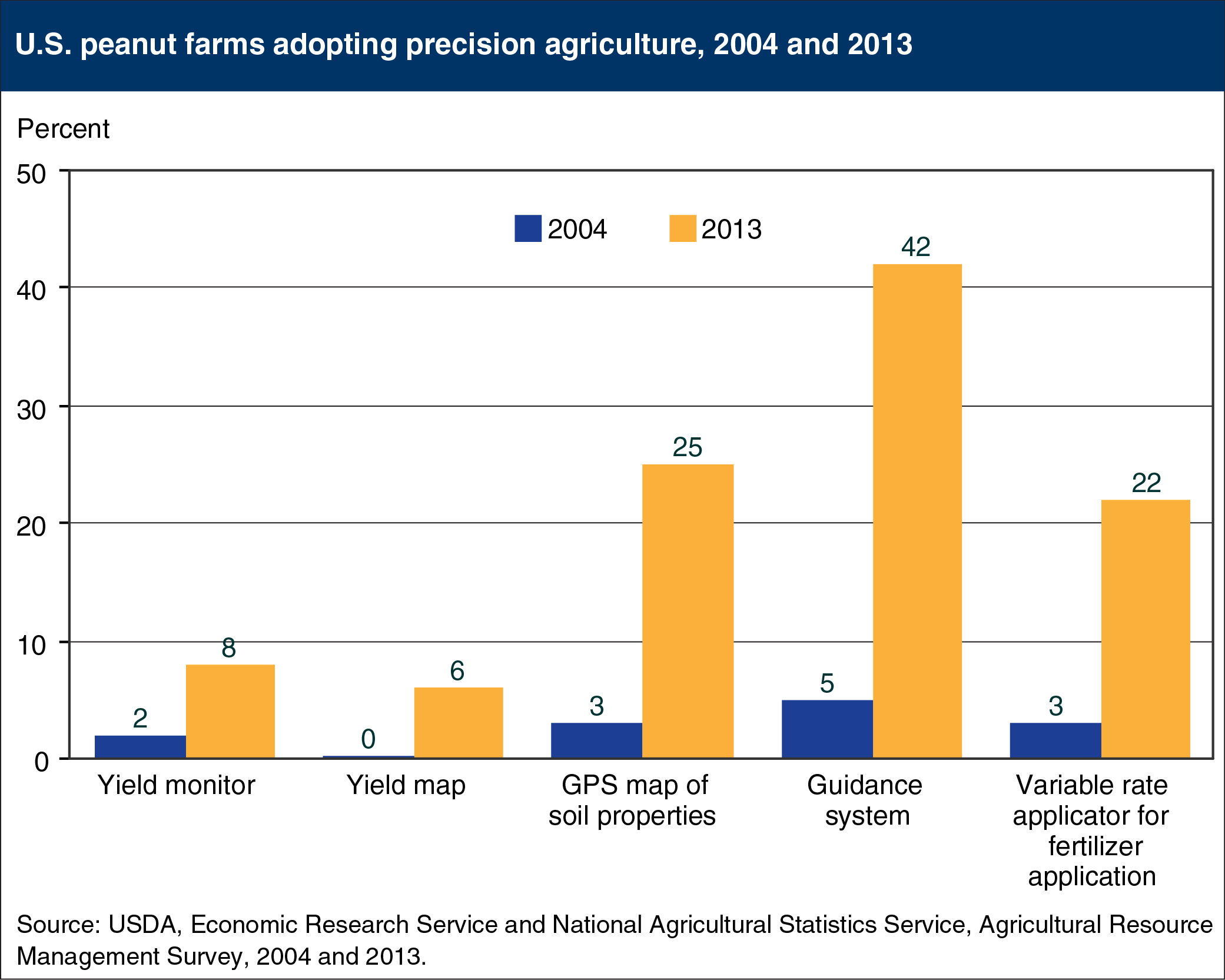 Bar chart showing U.S. peanut farms adopting precision agriculture, 2004 and 2013