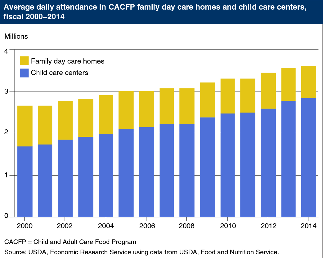 Bar chart showing average daily attendance in CACFP family day care homes and child care centers, fiscal 2000-2014