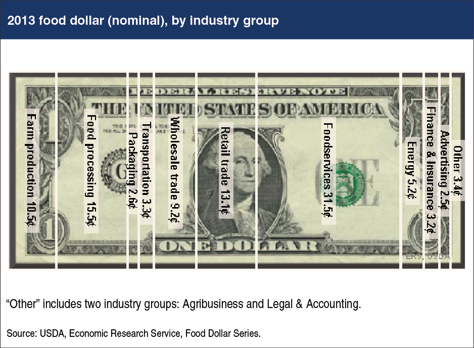 Chart showing 2013 food dollar (nominal), by industry group