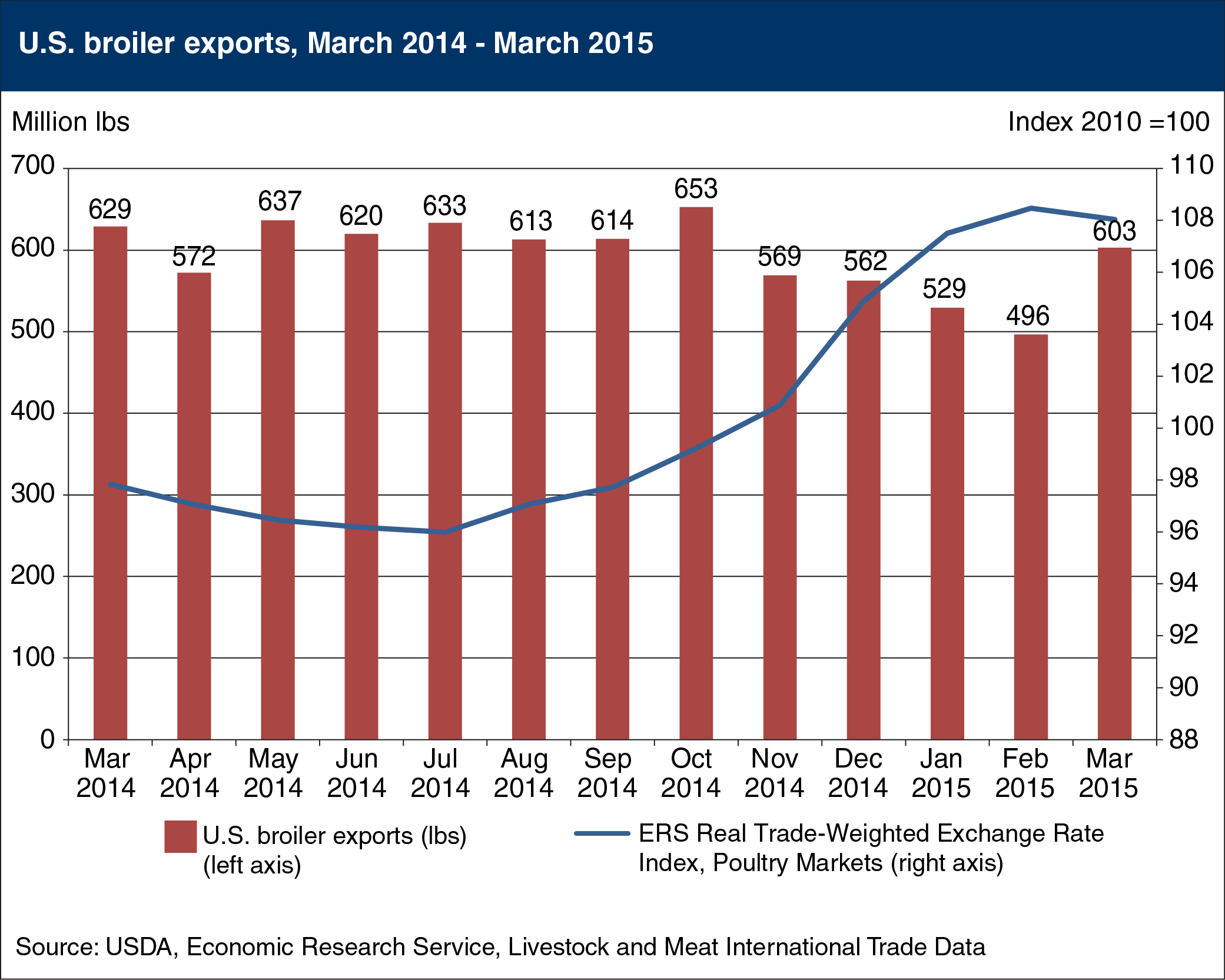 Bar chart showing U.S. broiler exports, March 2014-March 2015