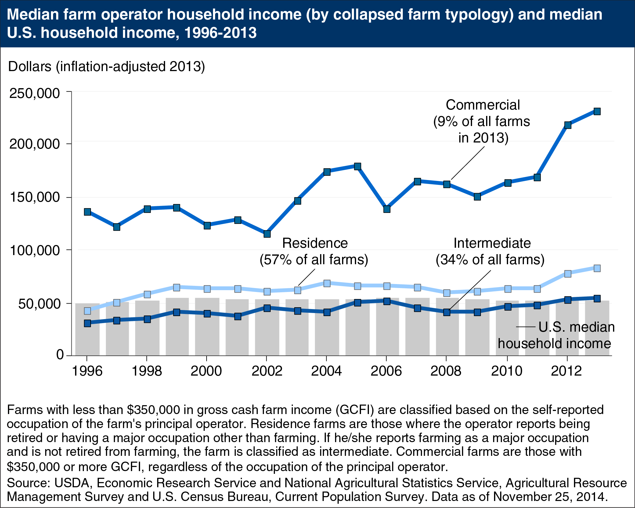 This chart shows: 'Recent growth in the median income of farm households outpaces that of U.S. households'.