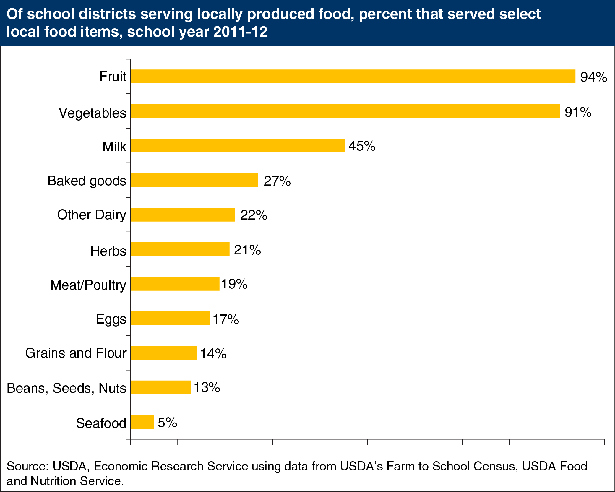 Bar chart showing of school districts serving produced food, percent that served select local food items, school year 2011-12