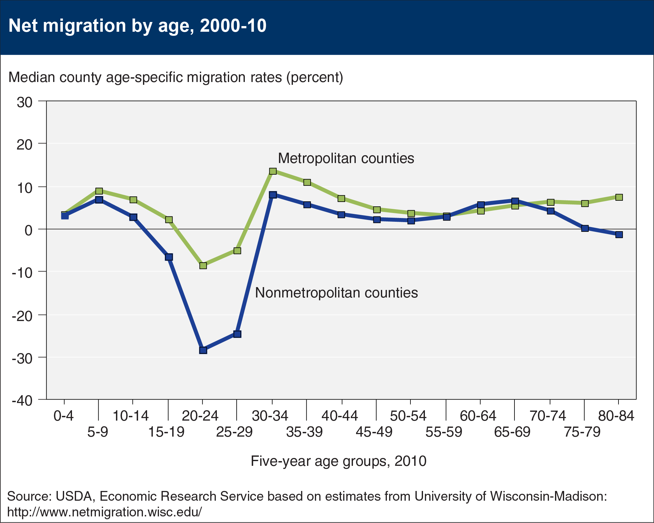 Line chart showing new migration by age, 2000-10