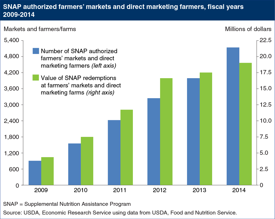 Bar chart showing SNAP authorized farmers' markets and direct marketing farmers, fiscal years 2009-2014