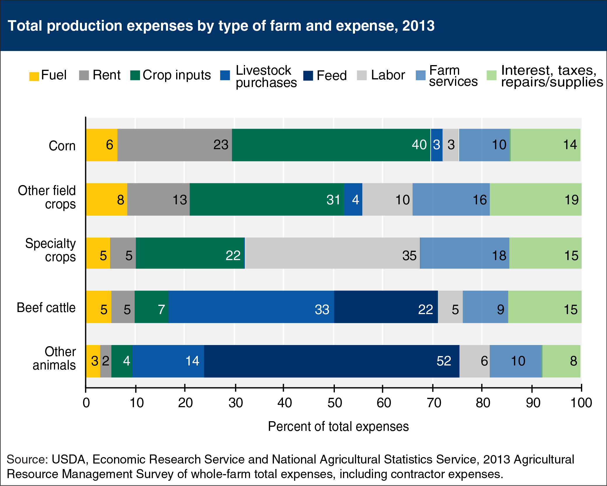 Bar chart showing total production expenses by type of farm and expense, 2013