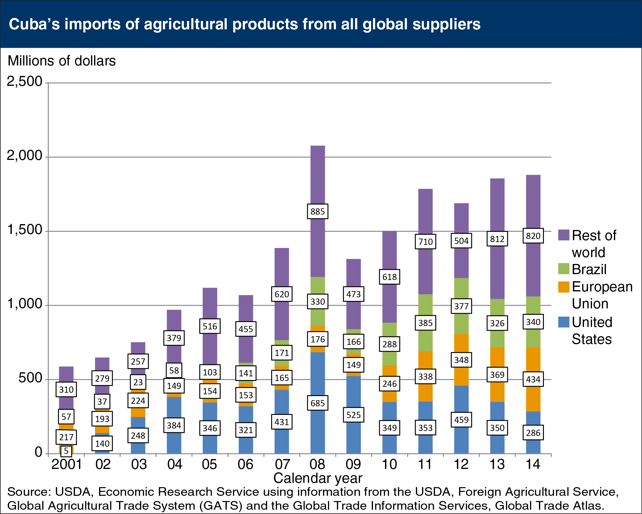 Bar chart showing Cuba's imports of agricultural products from all global suppliers