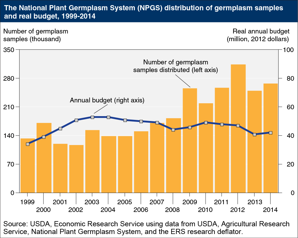 Bar chart showing the National Plant Germplasm System (NPGS) distribution of germplasm samples and real budget, 1999-2014