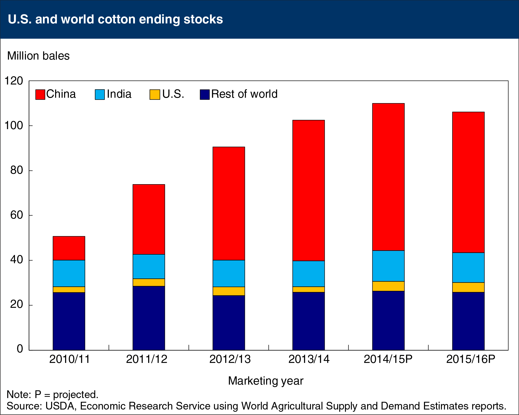 Bar chart showing U.S. and world cotton ending stocks