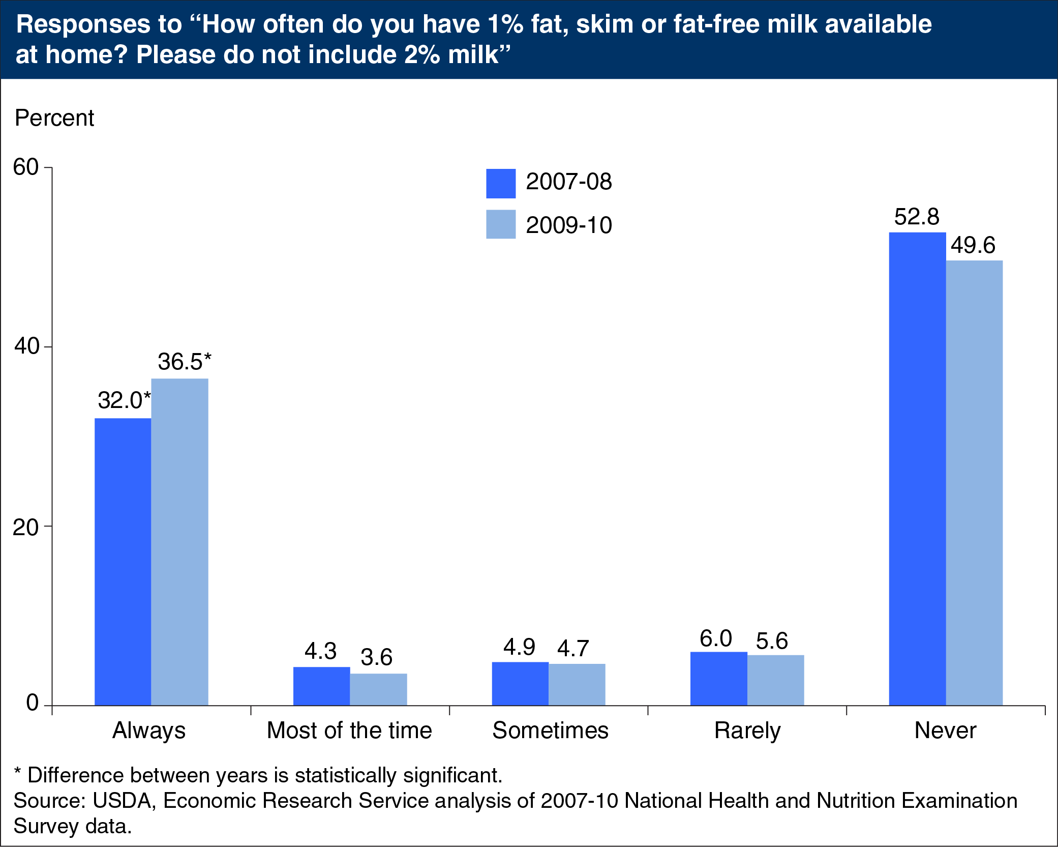 Bar chart showing responses to "how often do you have 1% fat, skim or fat-free milk available at home? Please do not include 2% milk"