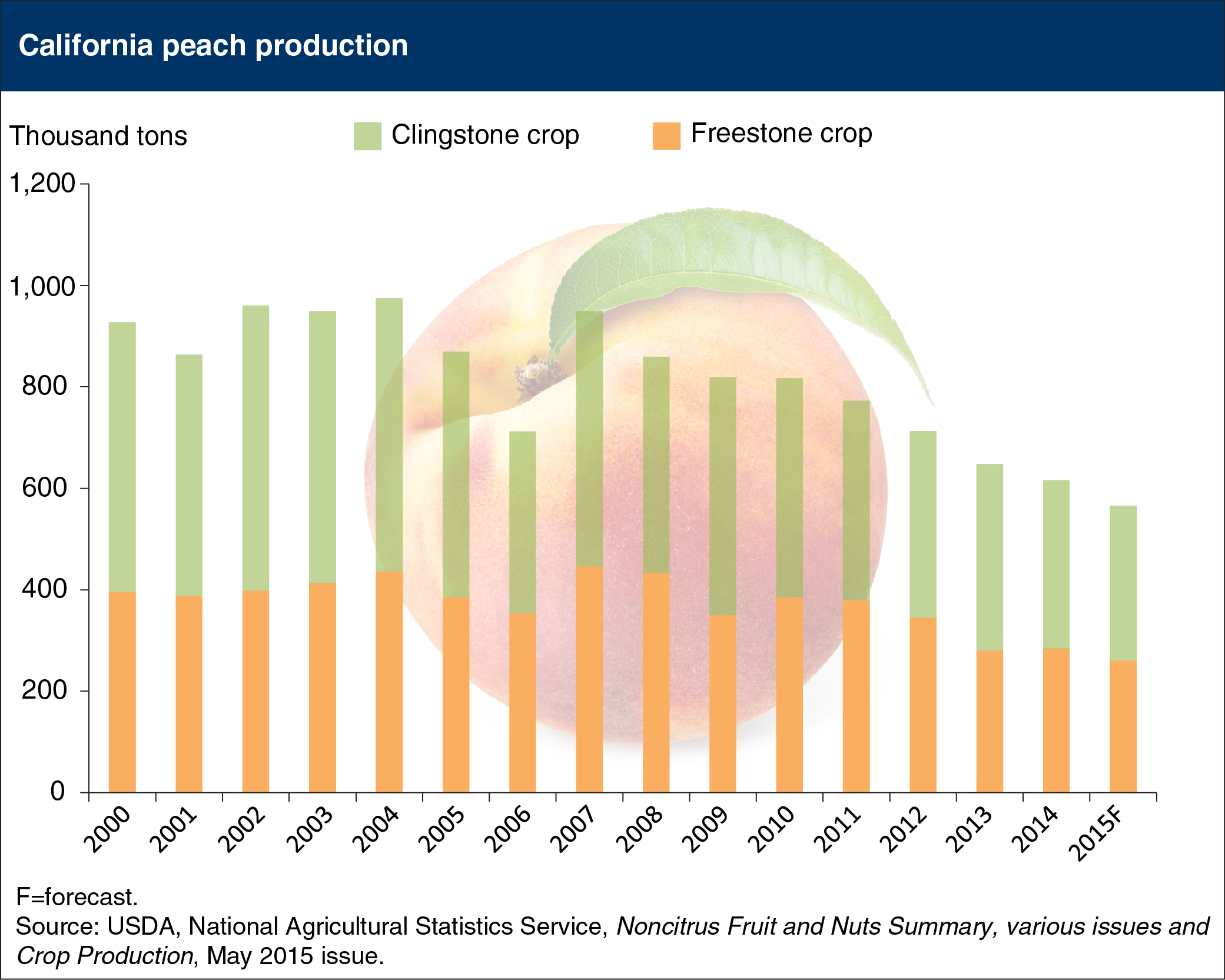 Bar chart showing California peach production