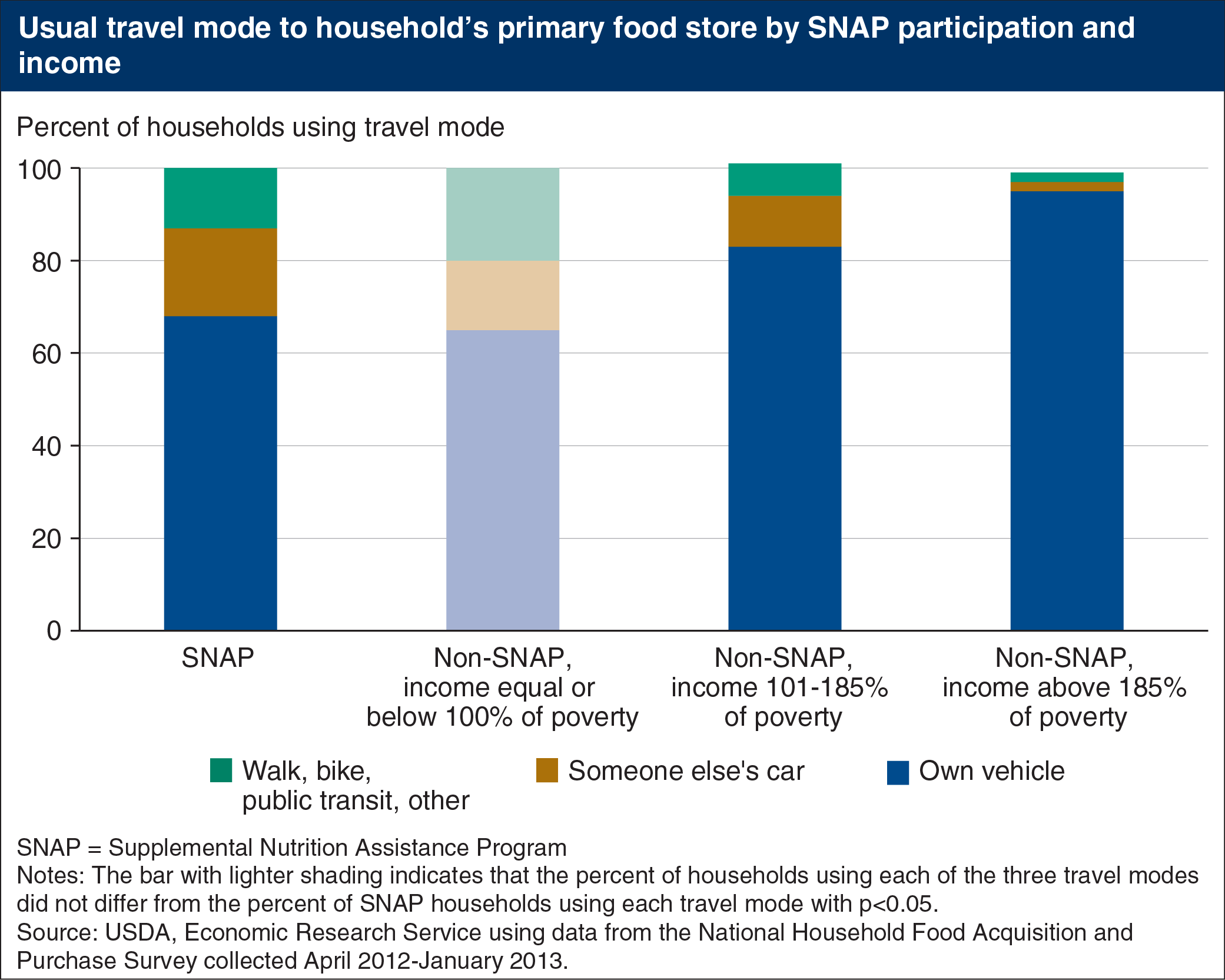 Bar chart showing usual travel mode to household's primary food store by SNAP participants and income