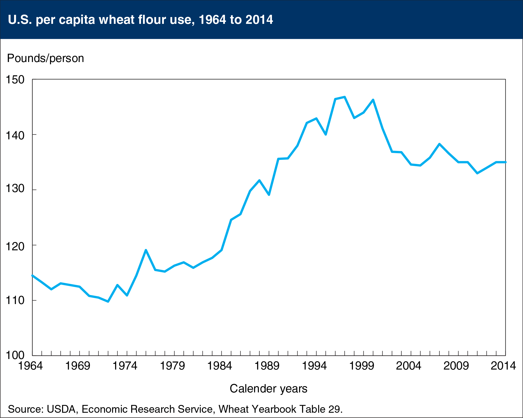 Line chart showing U.S. per capita wheat flour use, 1964 to 2014