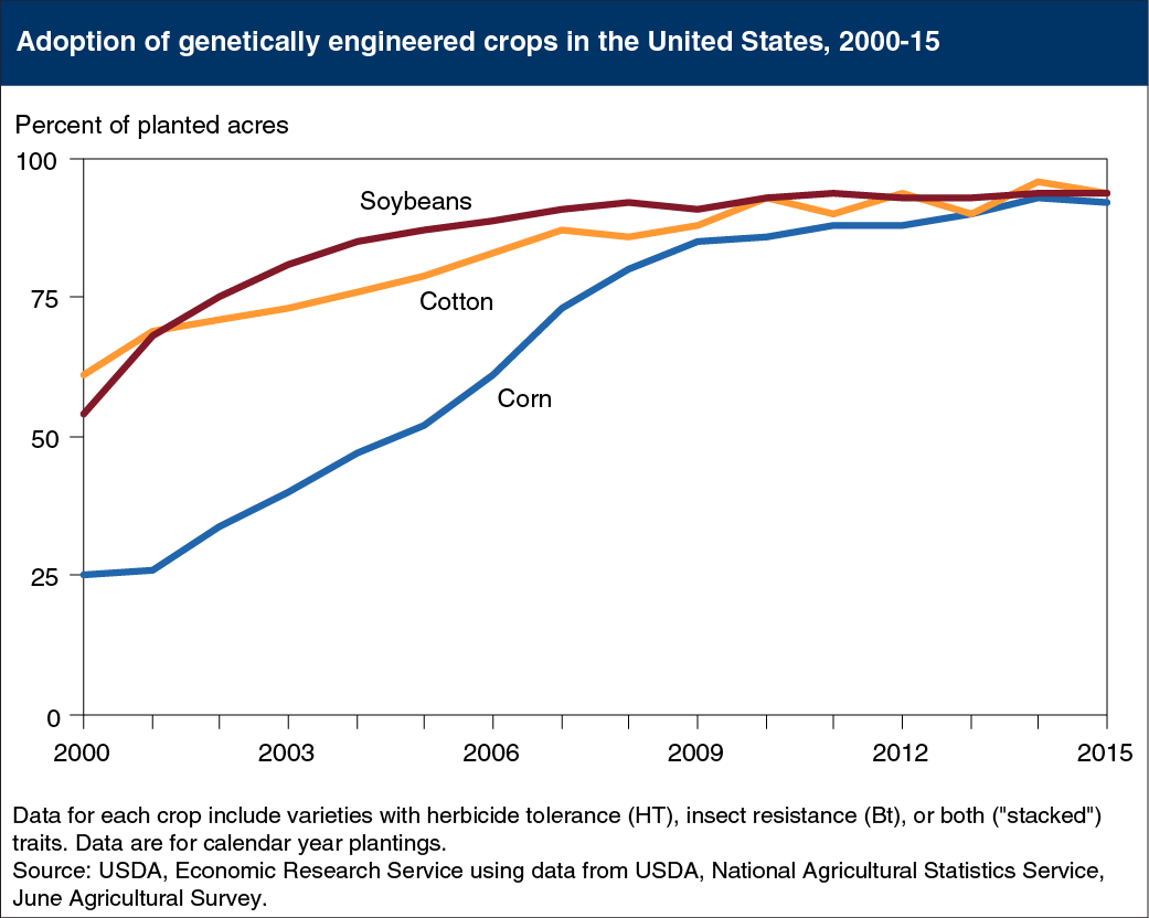 Line chart showing adoption of genetically engineered crops in the United States, 2000-15
