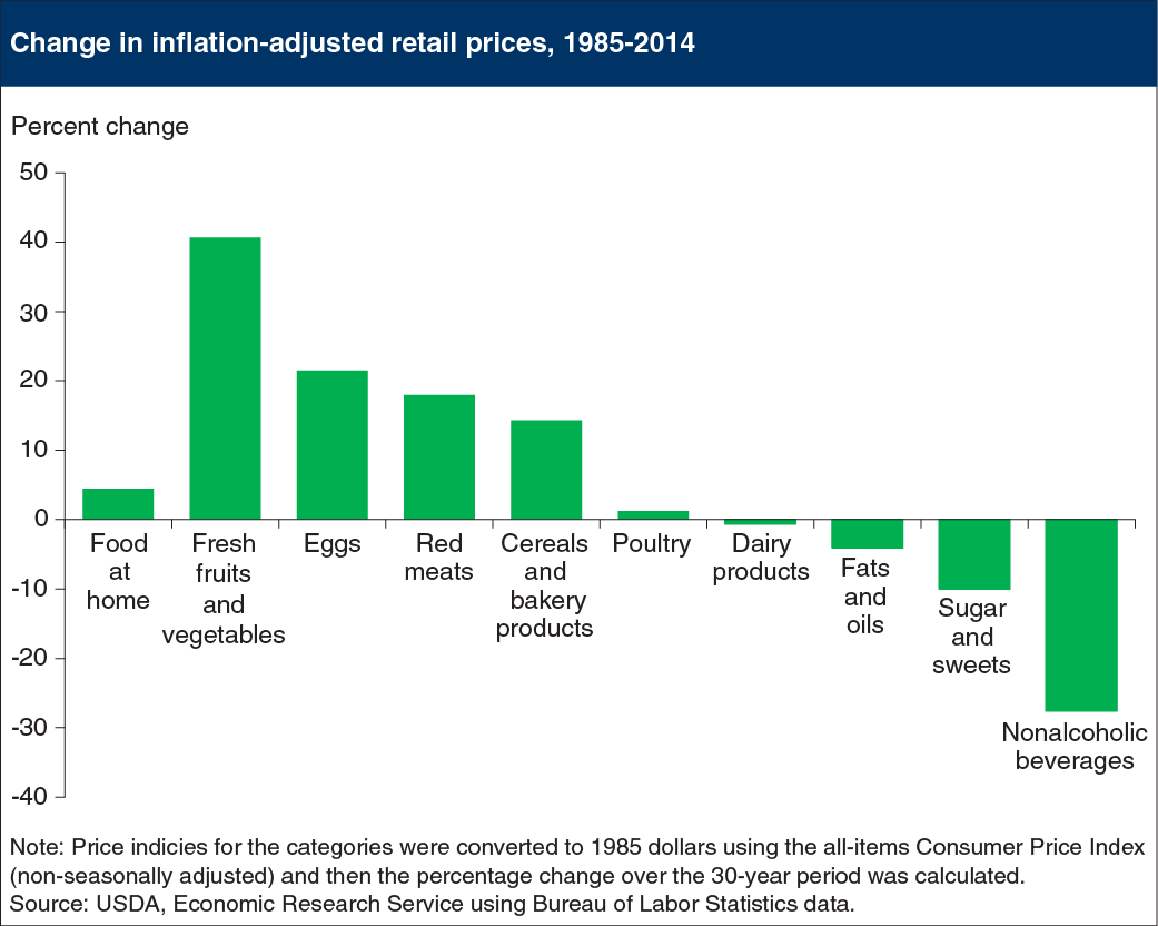 Bar chart showing change in inflation-adjusted retail prices, 1985-2014