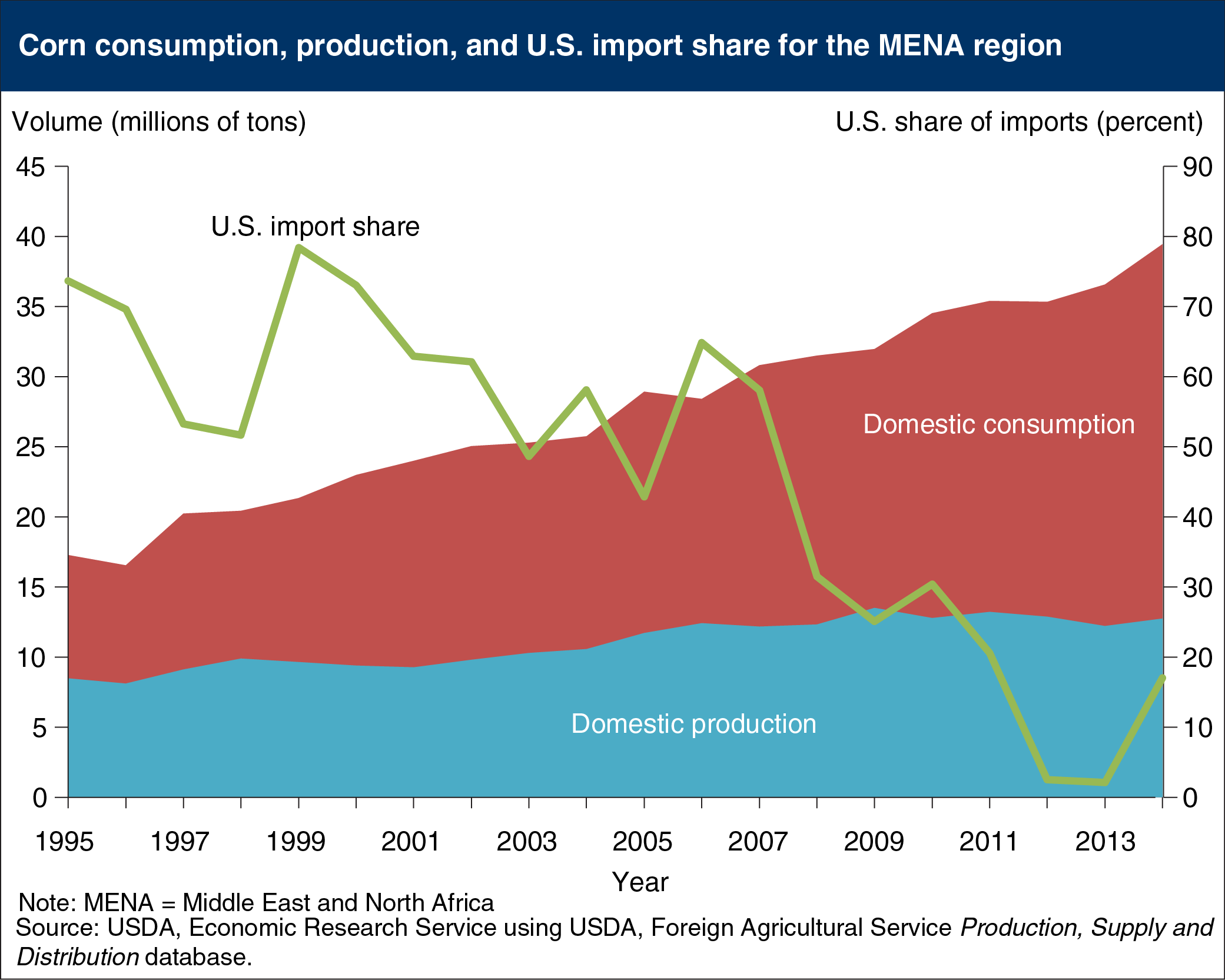 Line chart showing corn consumption, production, and U.S. import share for the MENA region