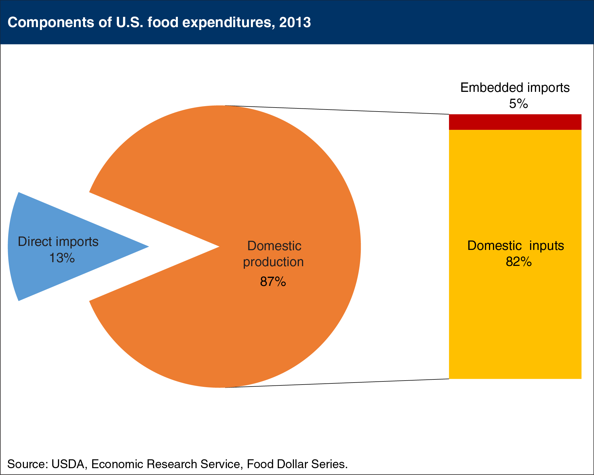 Chart showing components of U.S. food expenditures