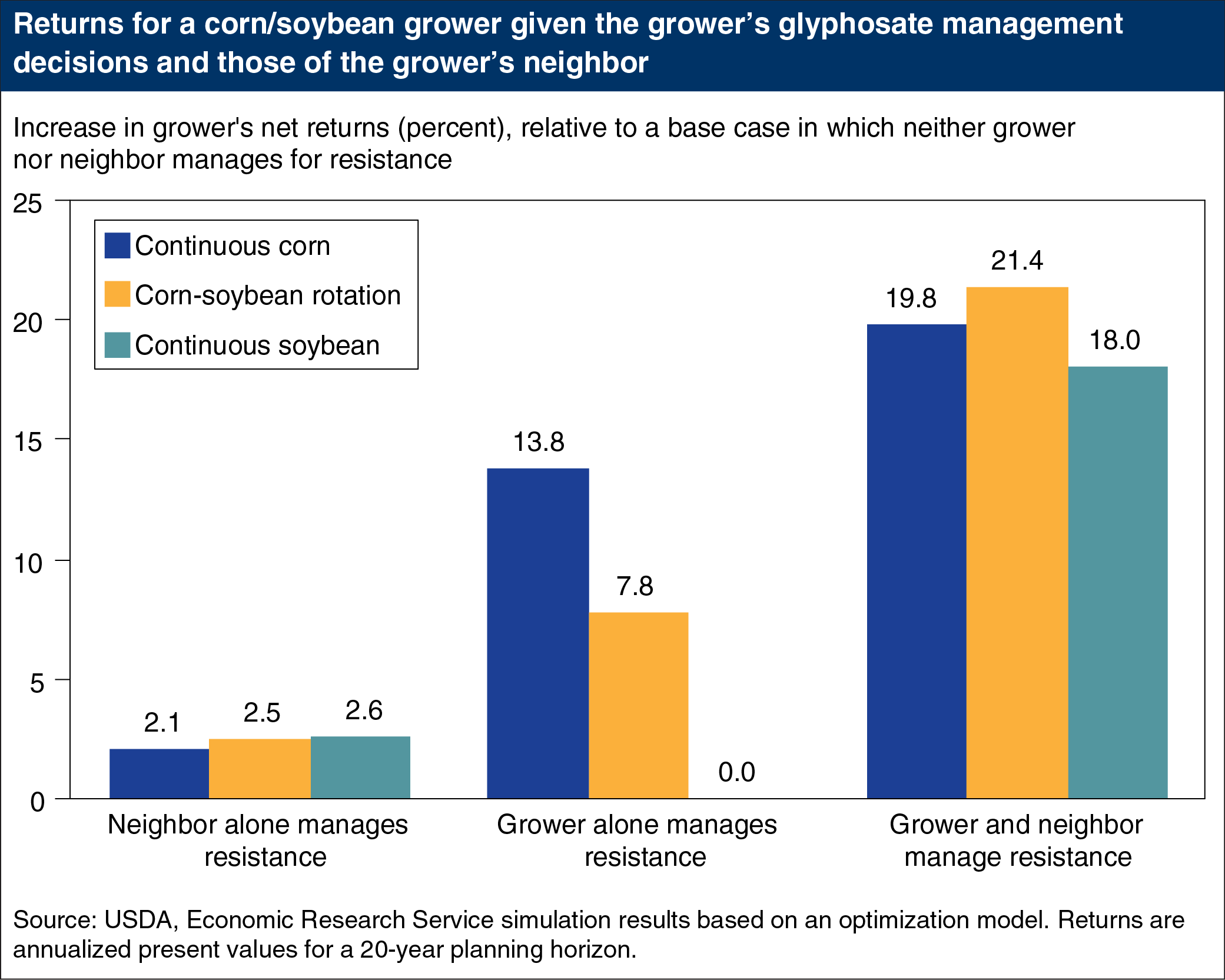 Bar chart showing returns for a corn/soybean grower given the grower's glyphosare management decisions and those of the grower's neighbor