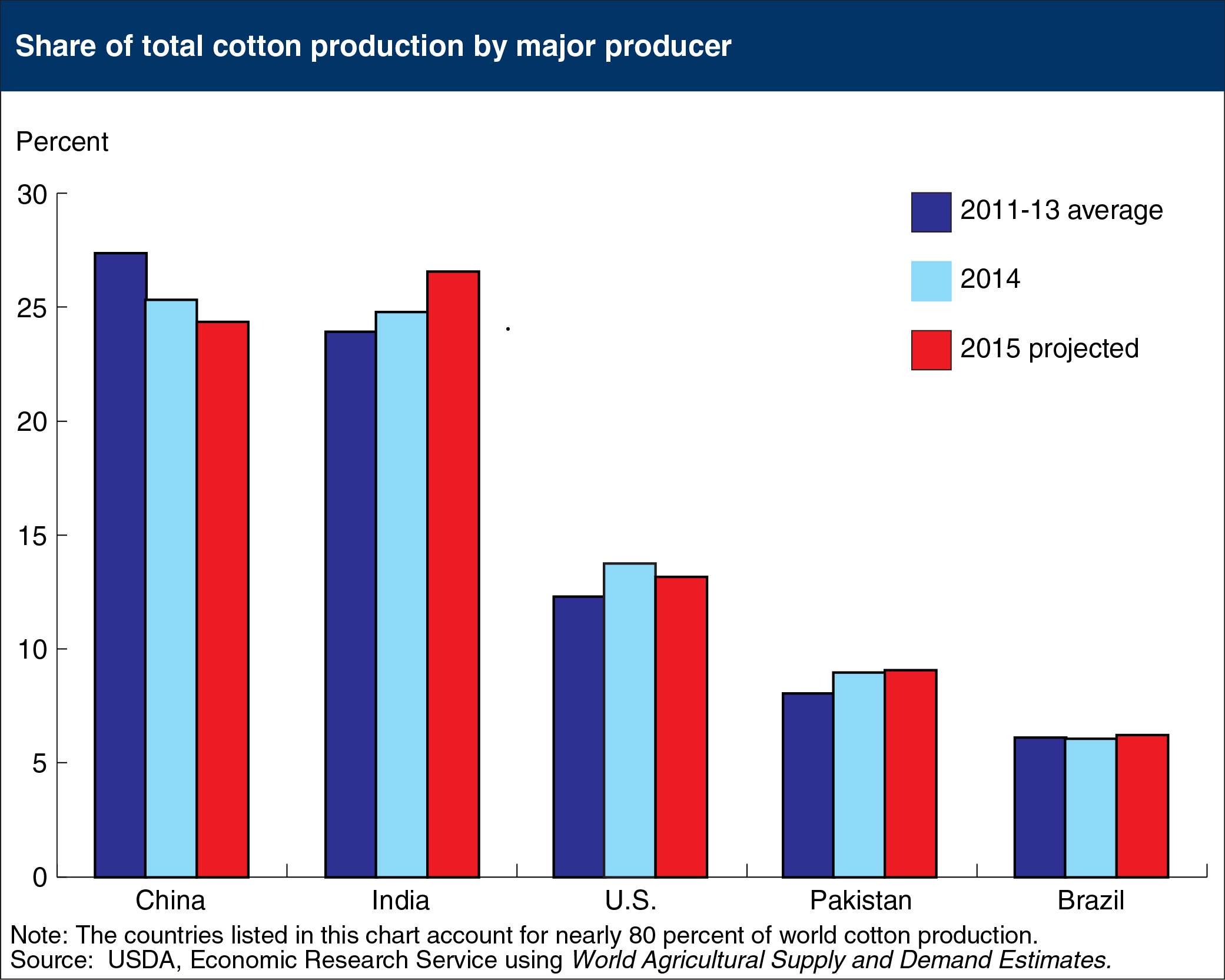 Bar chart showing share of total cotton production by major producer