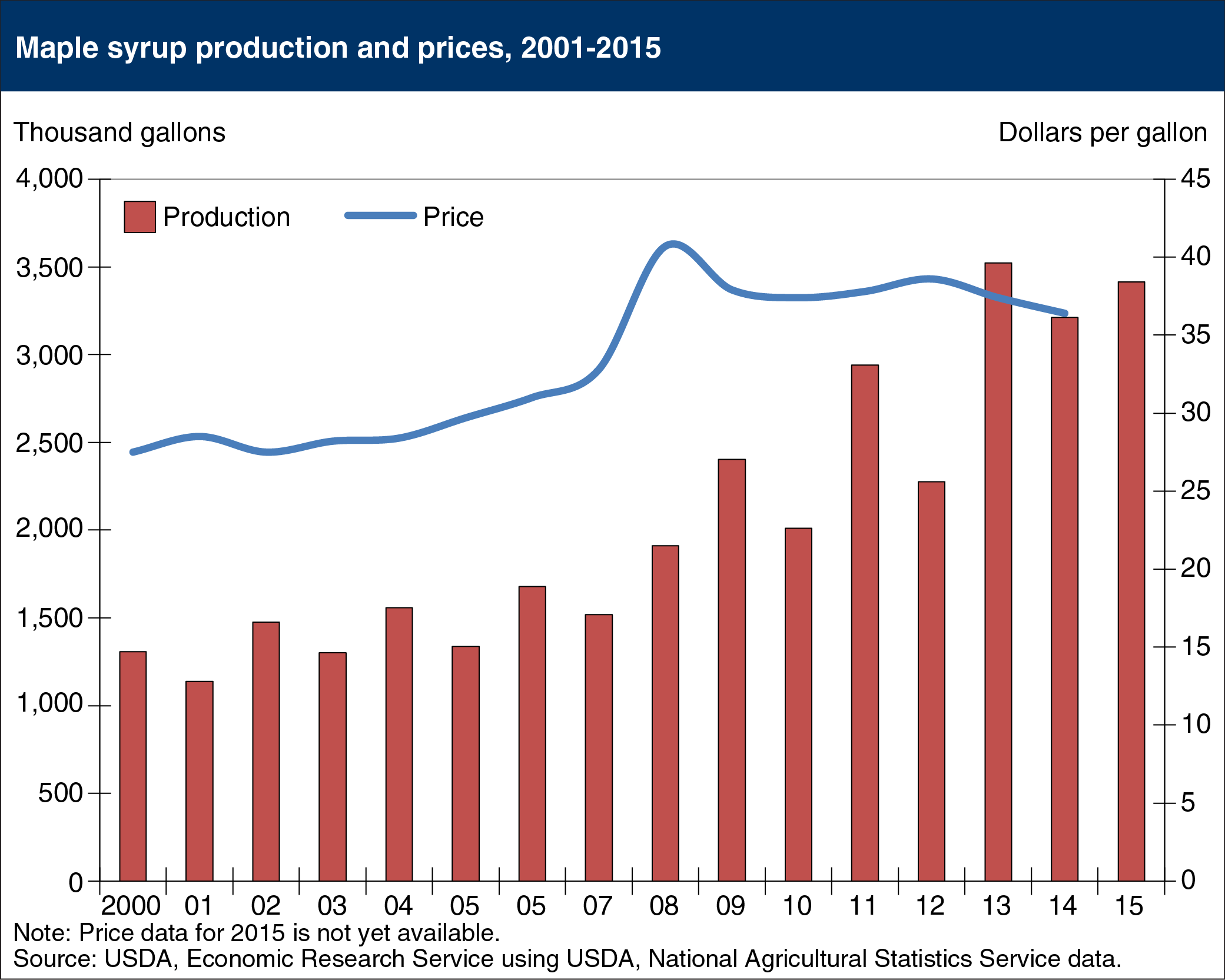Bar chart showing maple syrup production and prices, 2001-2015