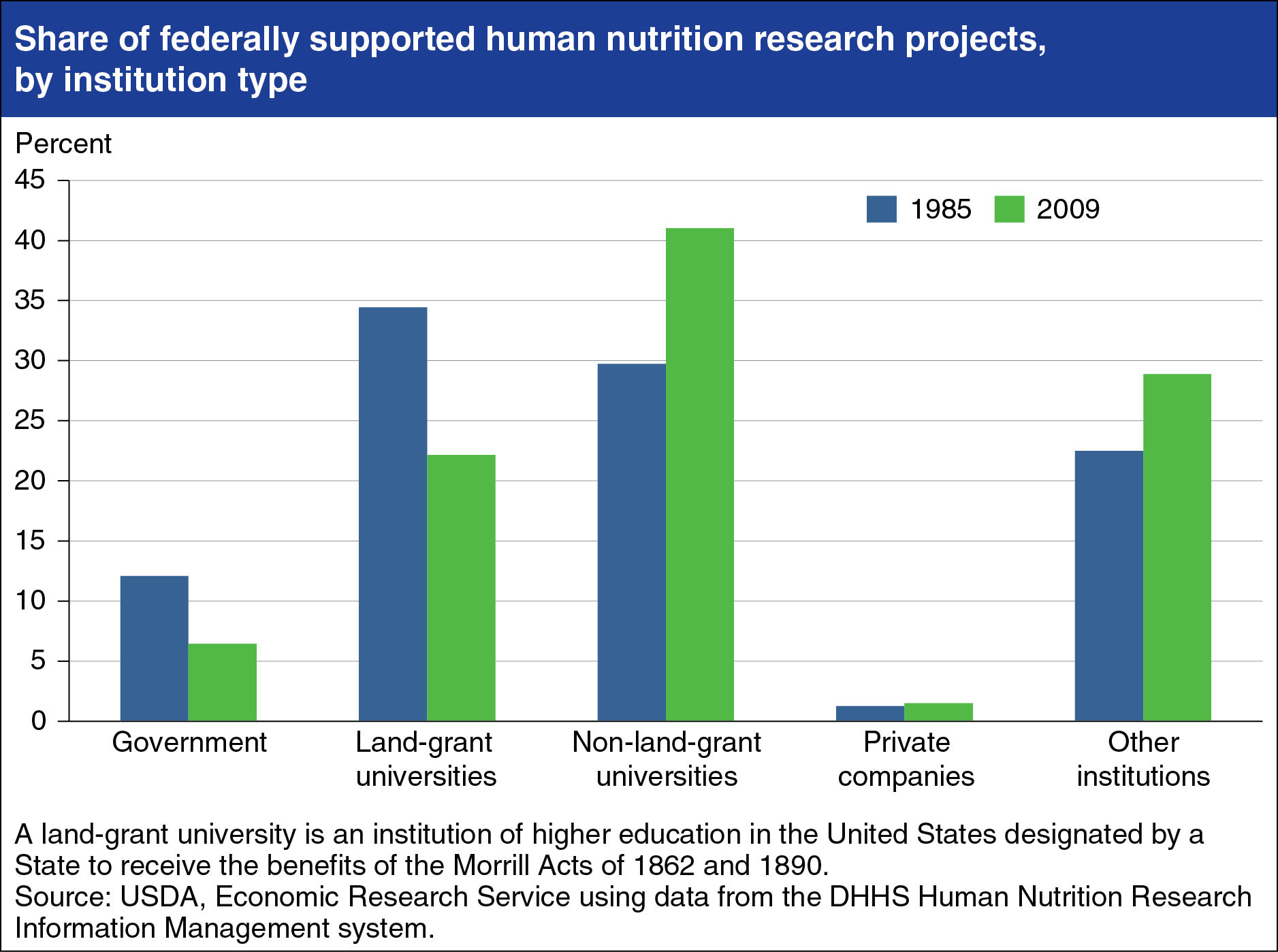 Bar chart showing share of federally supported human nutrition research projects, by institution type
