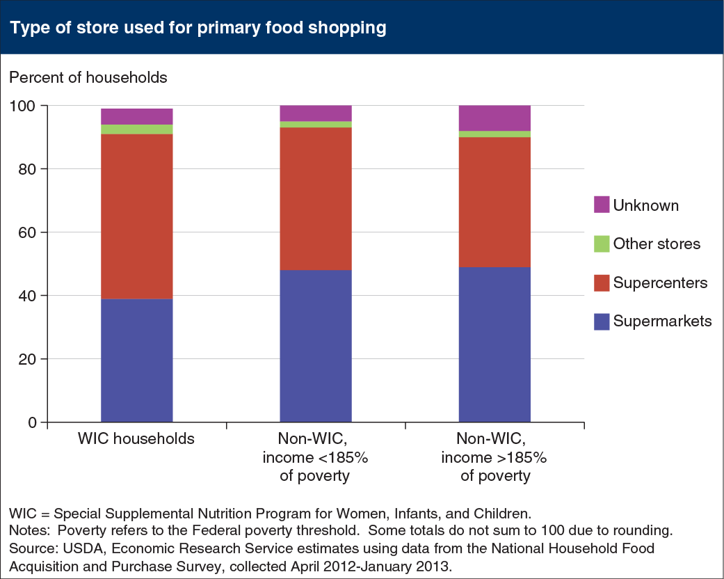 A chart showing the types of stores used for primary food shopping.