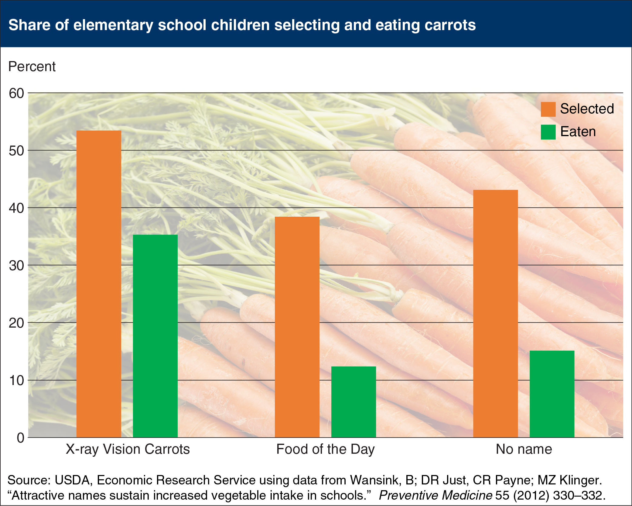 This chart shows: 'Behavioral economics suggests simple nudges can lead children to eat healthy foods'.