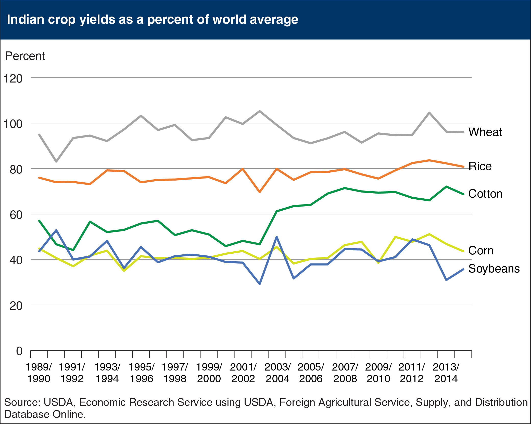 A chart showing the India crop yields as a percent of world average.
