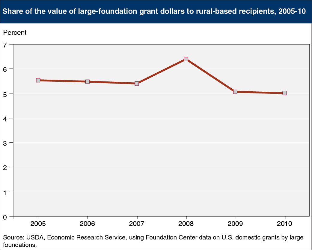This chart shows: 'Rural communities get a disproportionally small share of foundation grants'.