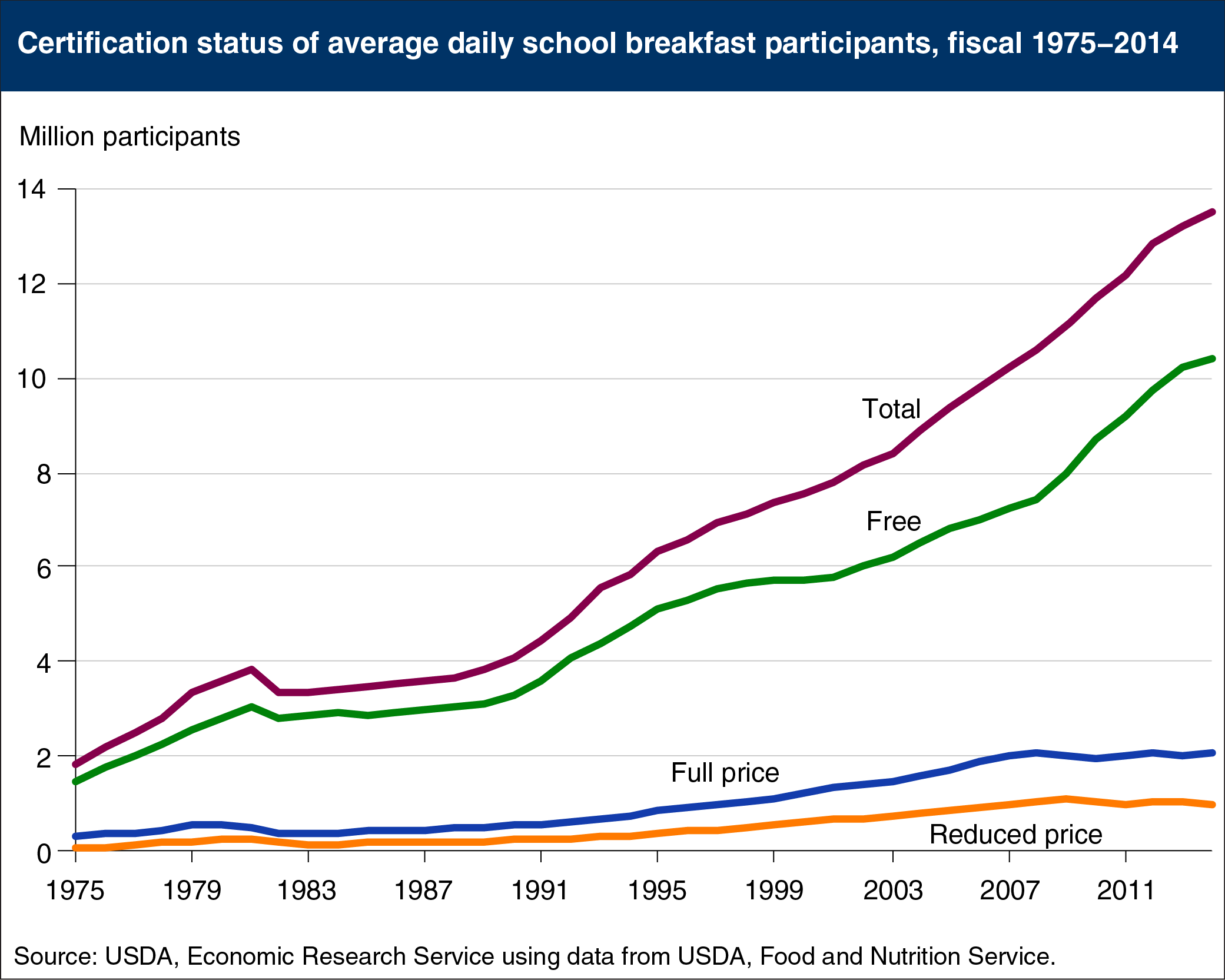 This chart shows: 'Participation in USDA's School Breakfast Program continues to increase'.