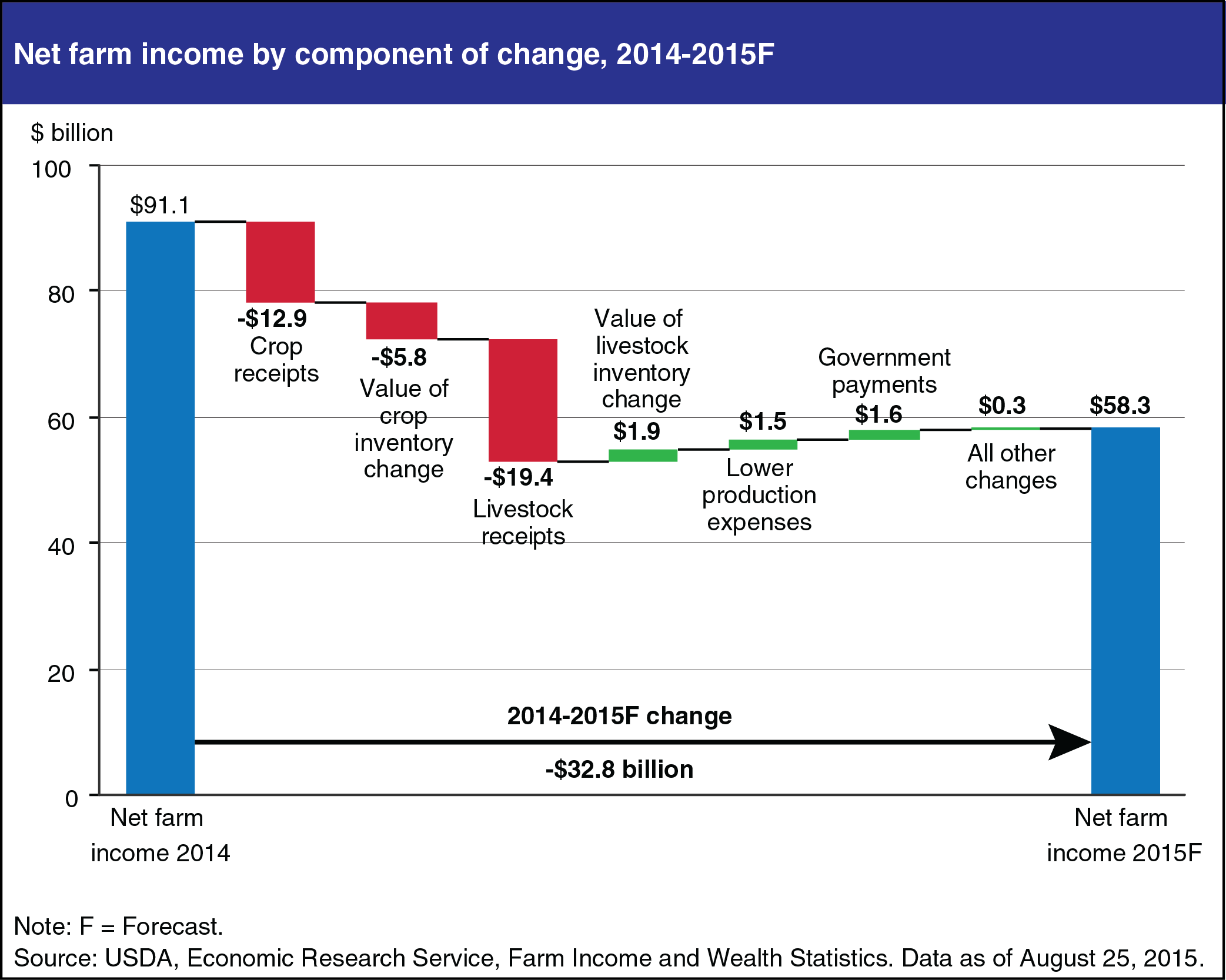 A chart showing the net farm income by component of change, years 2014 to a forecast for 2015.