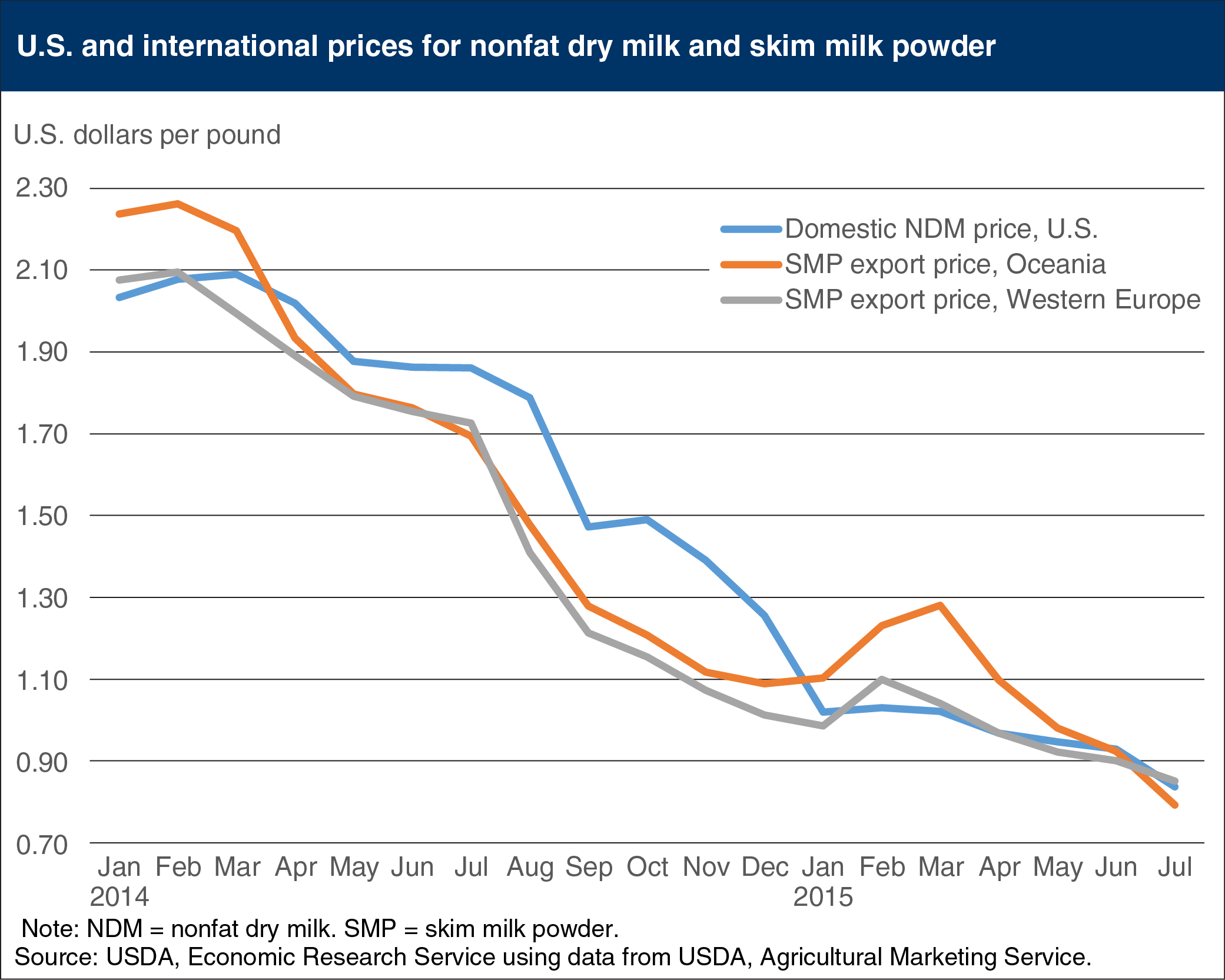 A chart showing the U.S. and international prices for non fat dry milk and skim milk powder.