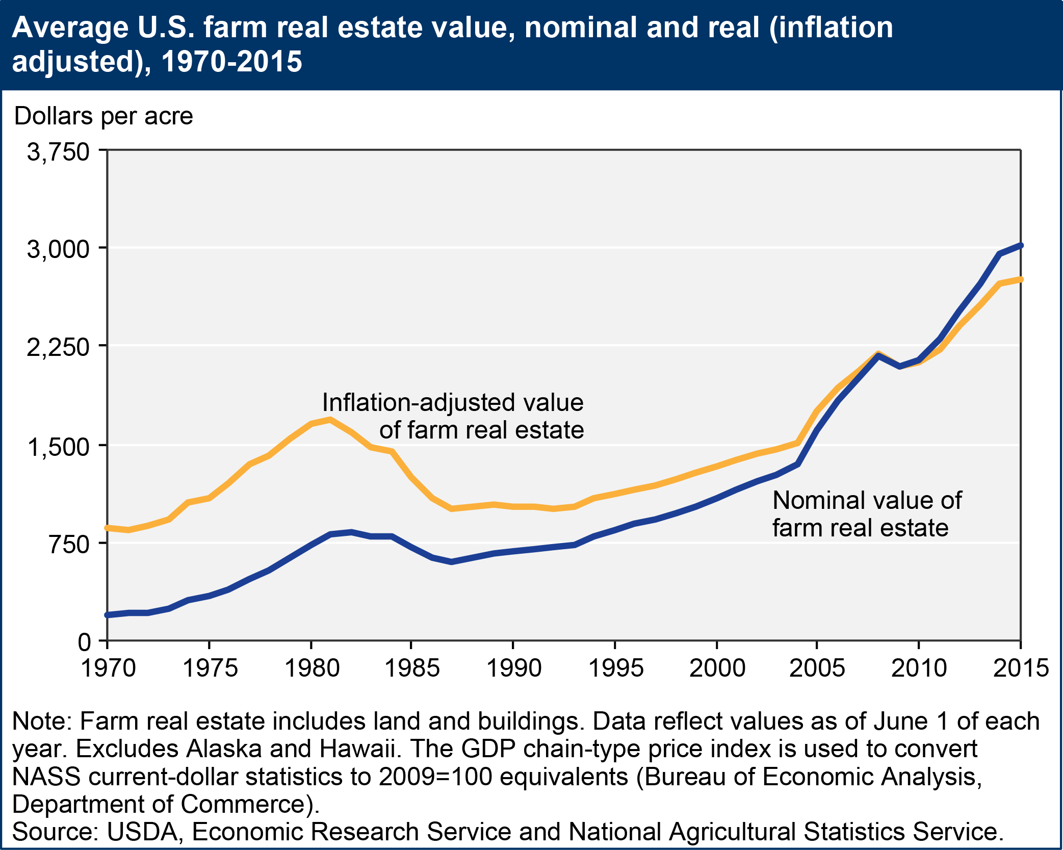 A chart showing the average U.S. farm real estate value, nominal and real (inflation adjusted), years 1970 to 2015.