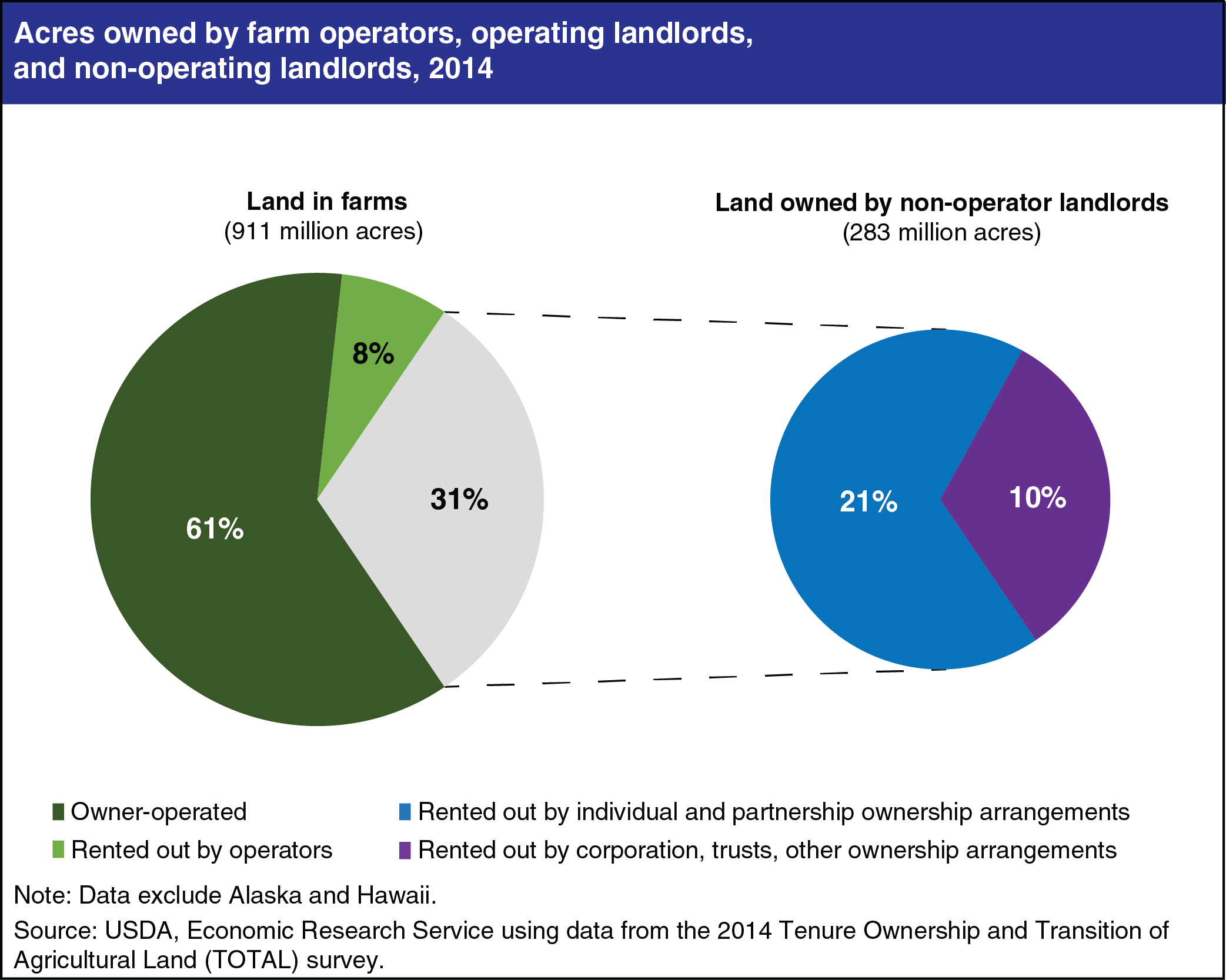 Pie charts showing Acres owned by farm operators, operating landlords, and non-operating landlords, 2014