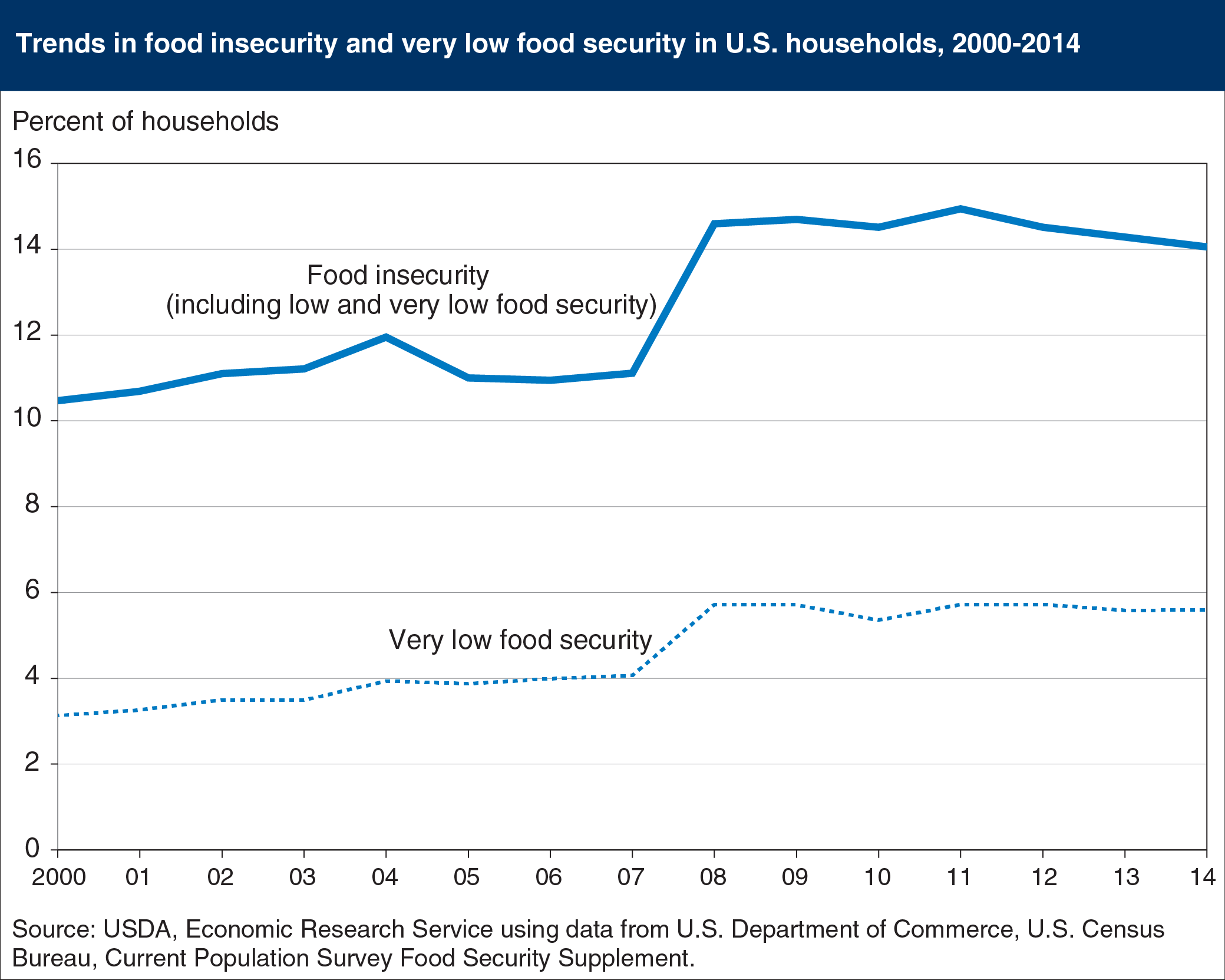 Line chart showing trends in food insecurity and very low food security in U.S. households, 2000-201