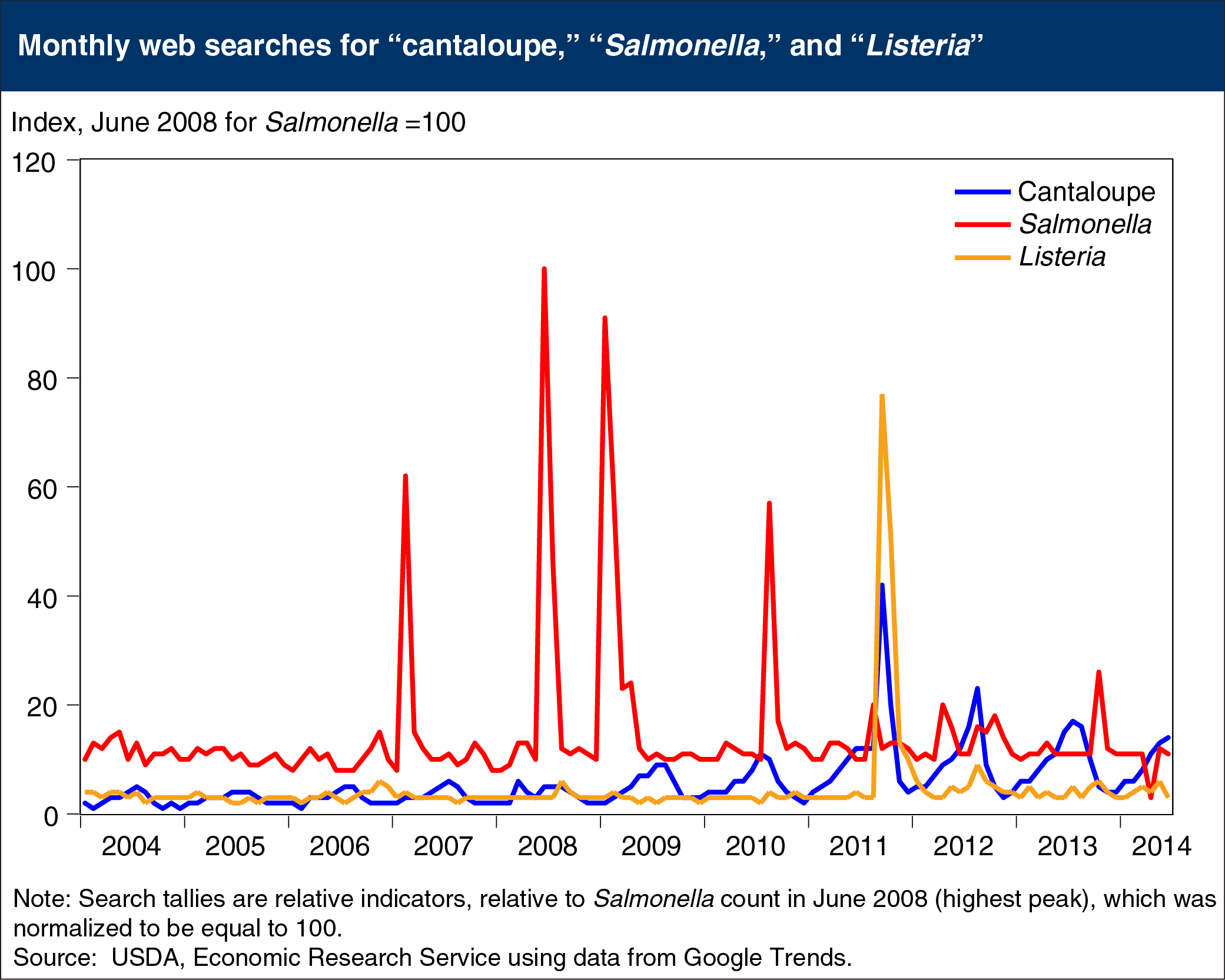 Line chart showing monthyl web searches for "canteloupe," "Salmonella," and "listeria"