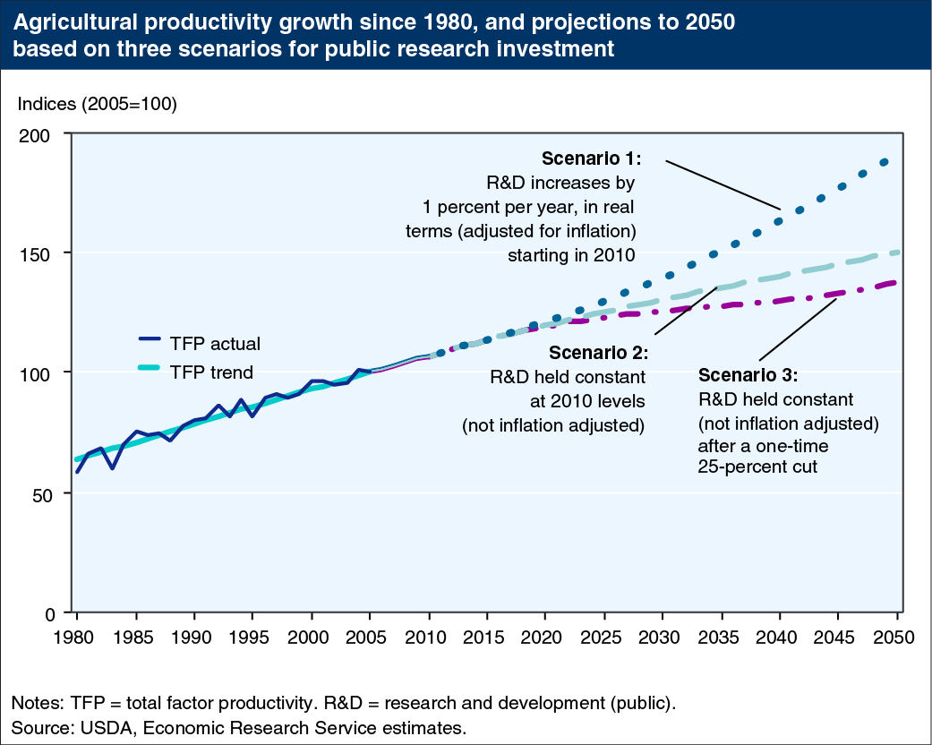 Line chart showing agricultural productivity growth since 1980, and projections to 2050 based on three scenarios for public research investment