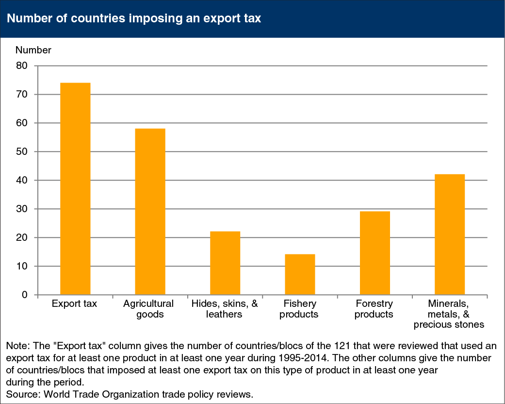 Bar chart showing number of countries imposing an export tax