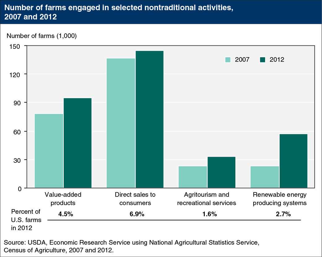 Bar chart showing number of farms engaged in selected nontraditional activities, 2007 and 2012