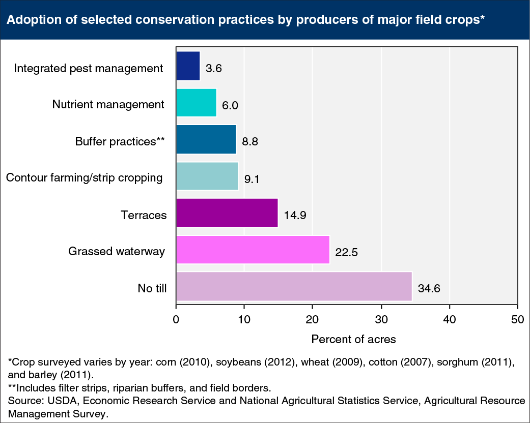 Bar chart showing adoption of selecrted conservation practices by producers of major field crops
